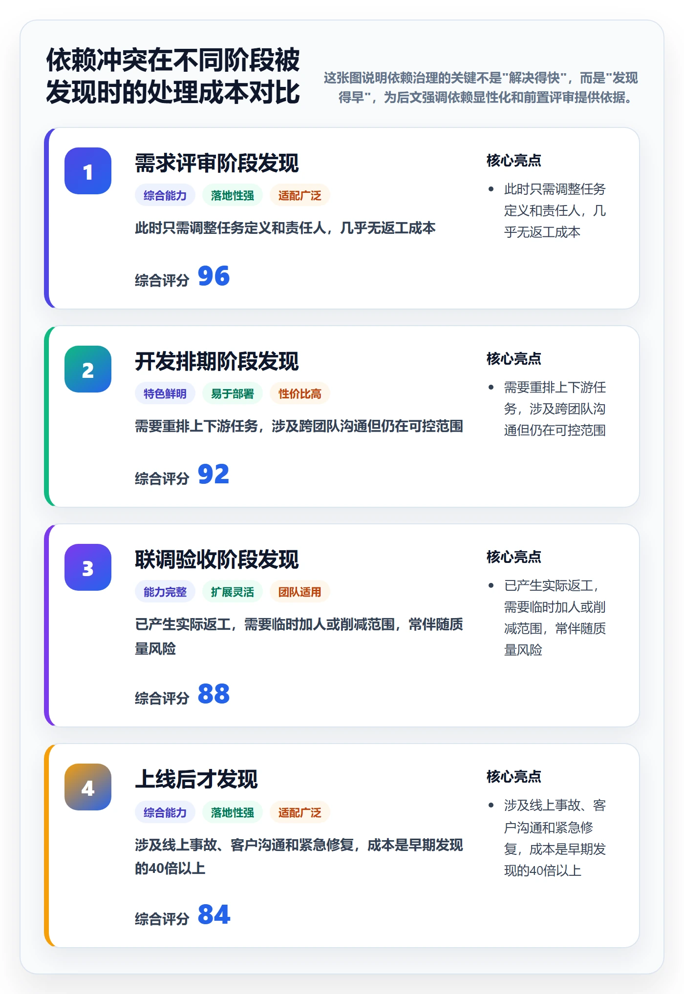 依赖冲突最佳实践：管理层任务依赖落地方案，常见问题