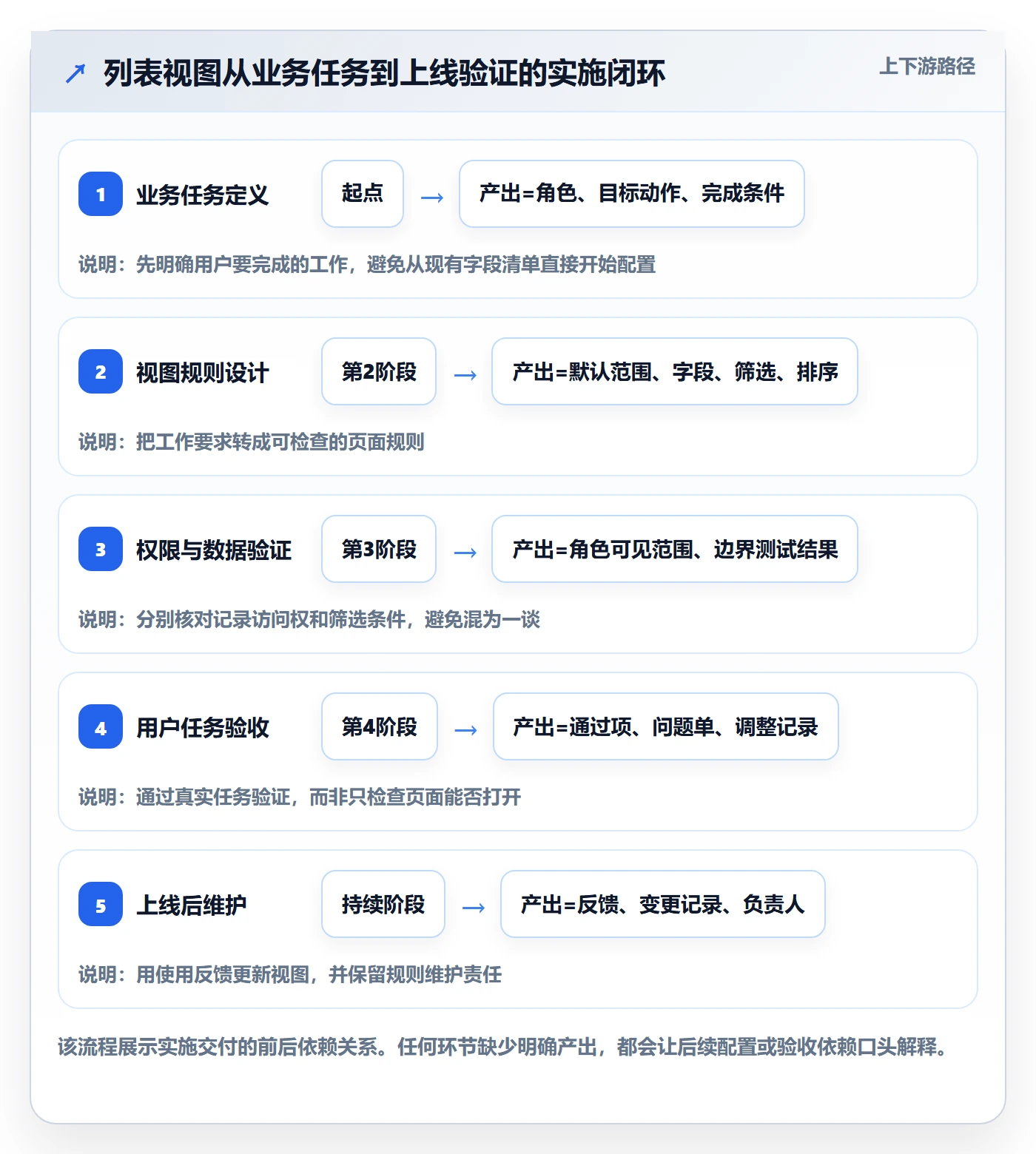 筛选管理指南：实施团队如何做好列表视图，实操方法全流程