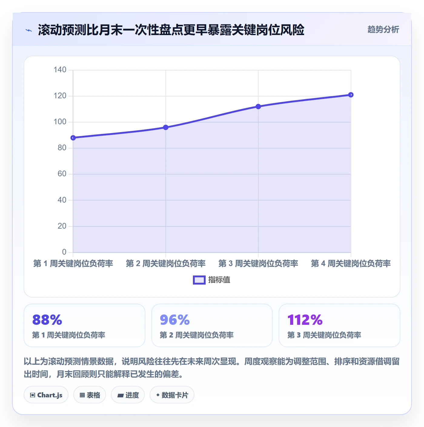 岗位流程与规范:项目经理资源管理数据分析关键指标