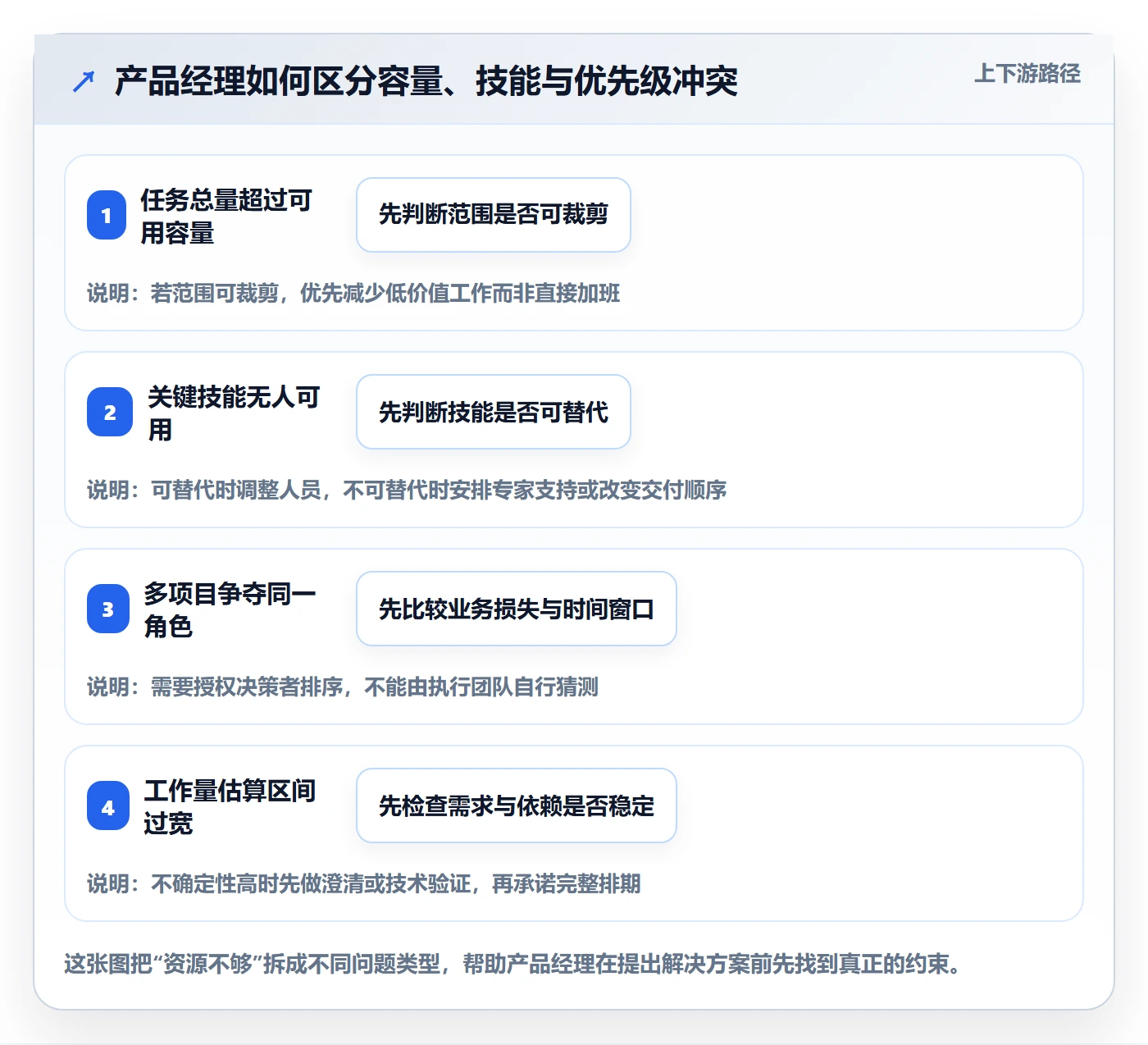 资源管理如何做好角色？产品经理协同管理与操作步骤