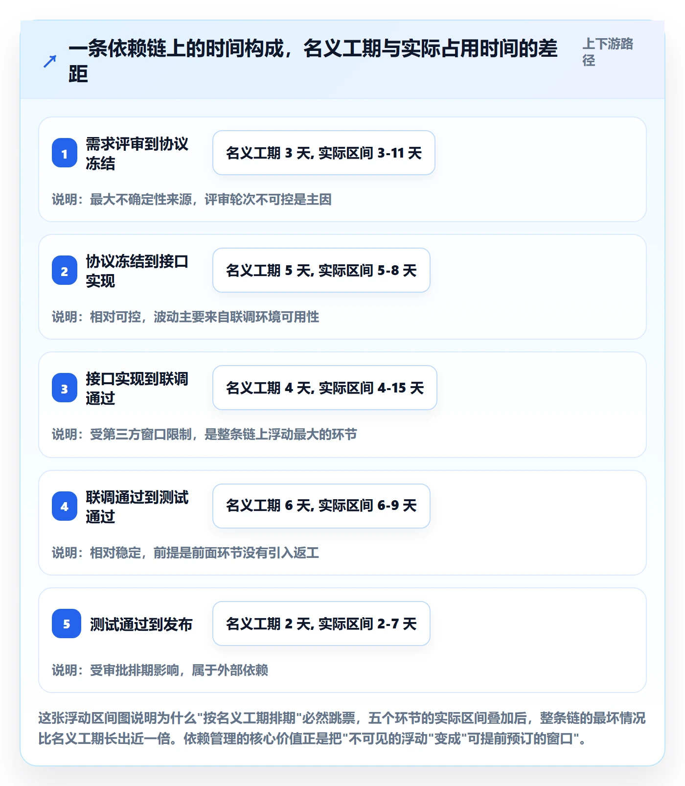 前置任务怎么做?研发团队数据分析:任务依赖从0到1