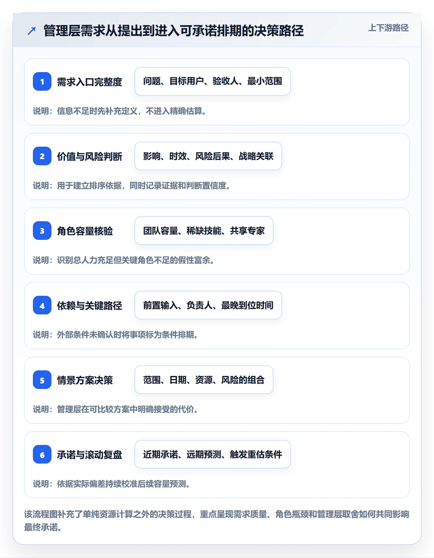 资源评估最佳实践：管理层需求排期实操方法，常见问题