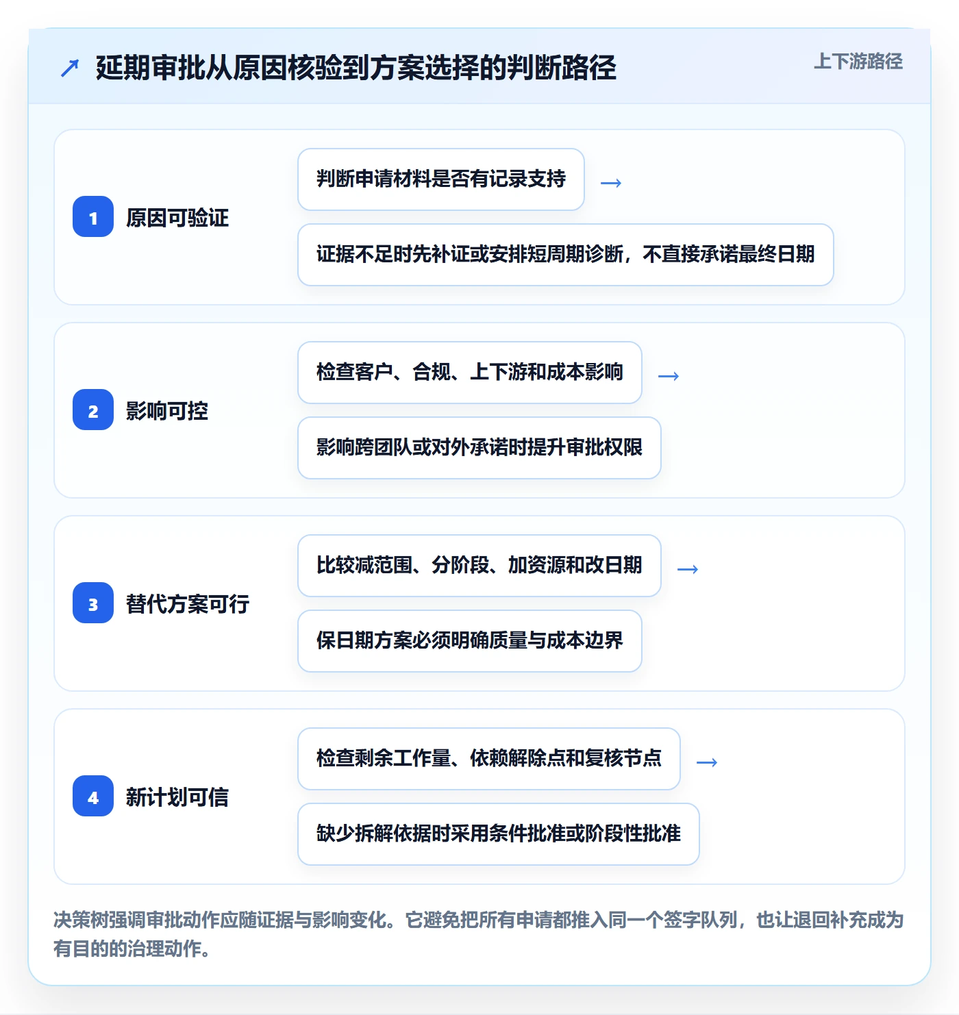 延期管理如何做好延期审批?产品经理落地方案与操作步骤