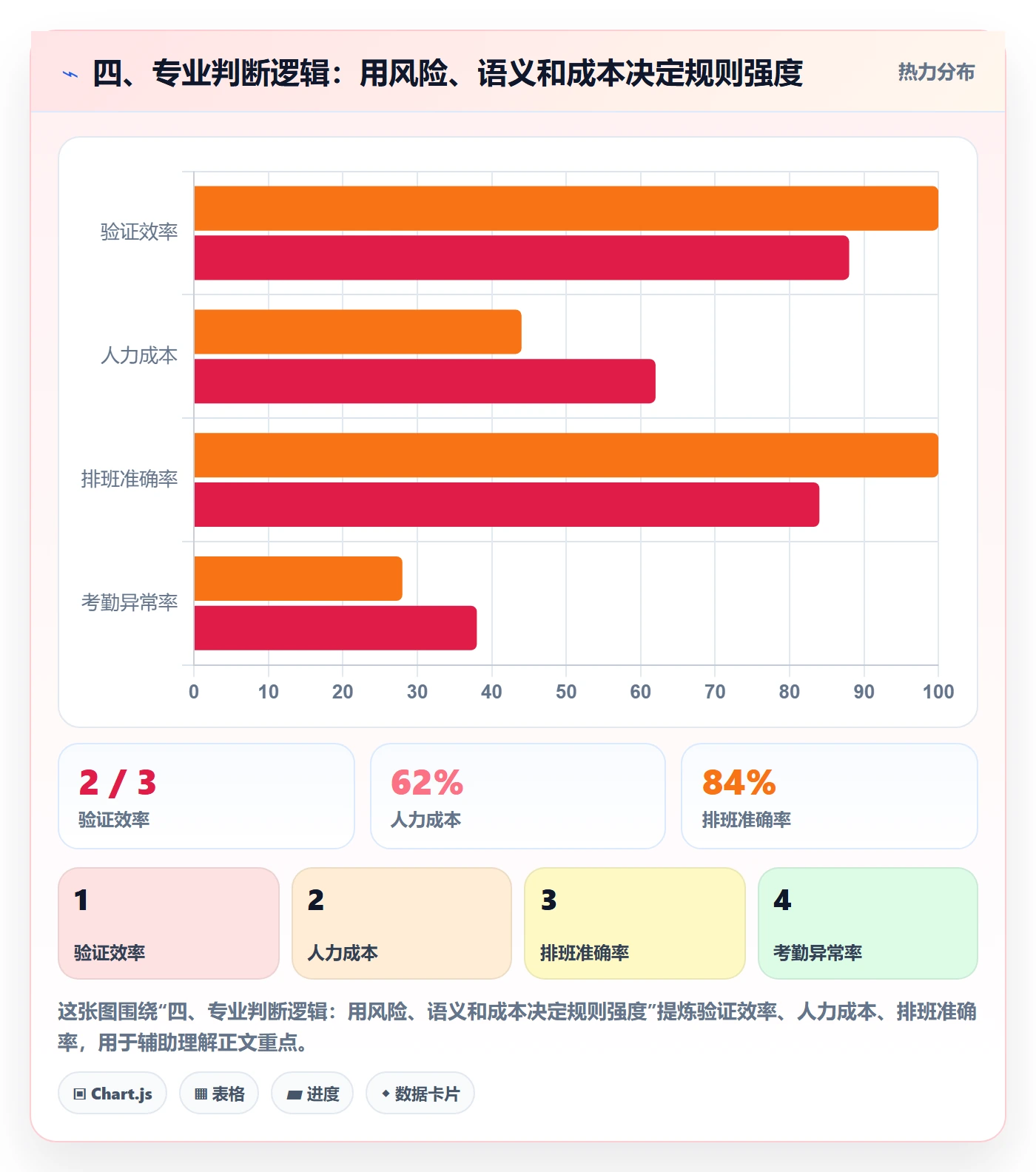 四、专业判断逻辑:用风险、语义和成本决定规则强度