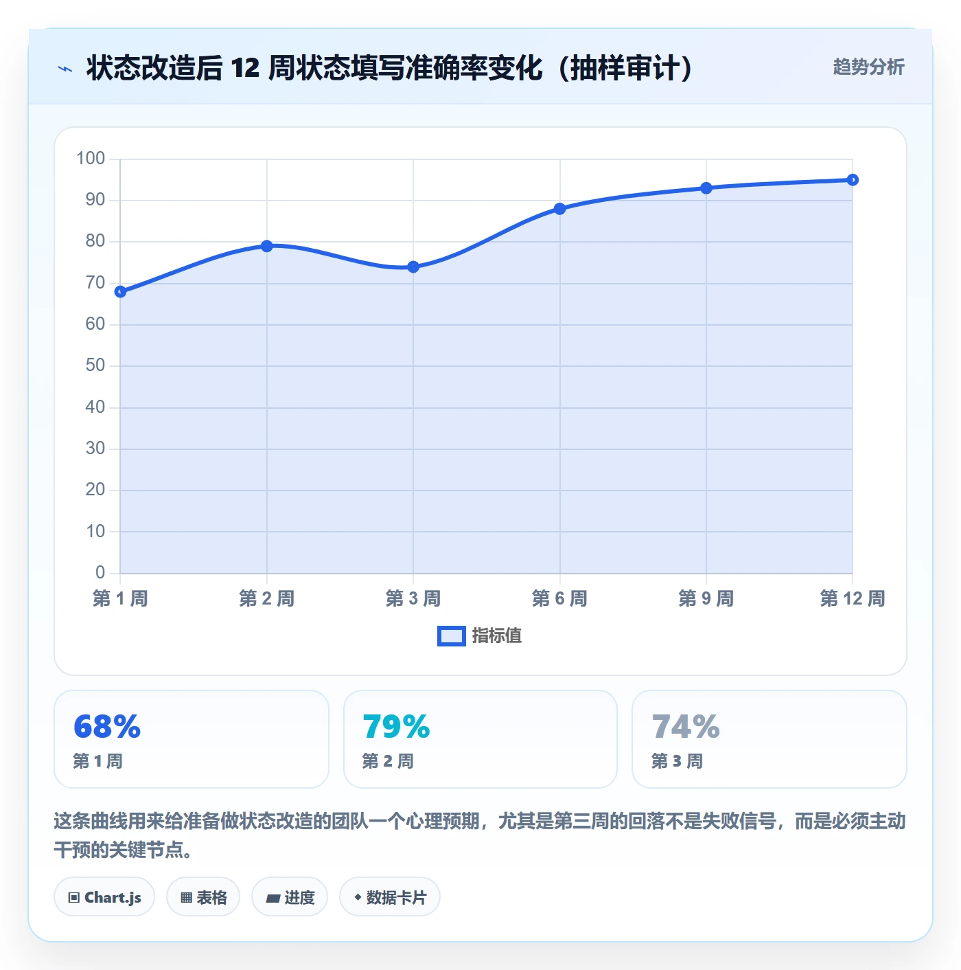 状态怎么做？跨部门团队实操方法：任务属性从0到1