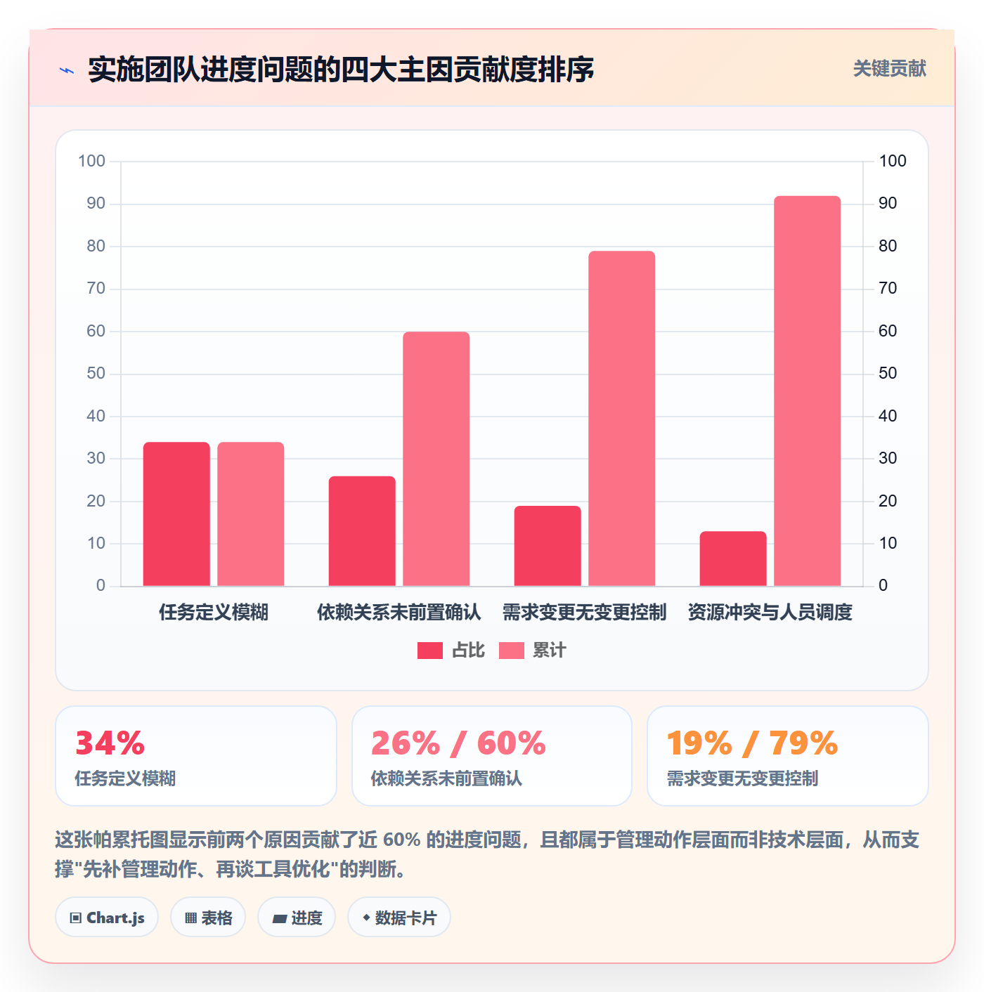 计划进度怎么做?实施团队实操方法:进度管理从0到1