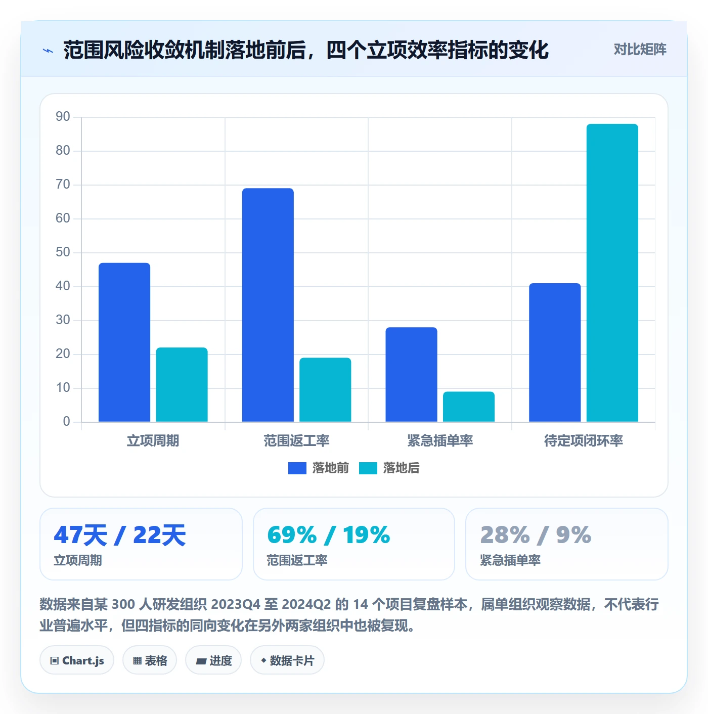 项目范围实操方法：研发团队提升项目立项效率的风险控制方法与模板
