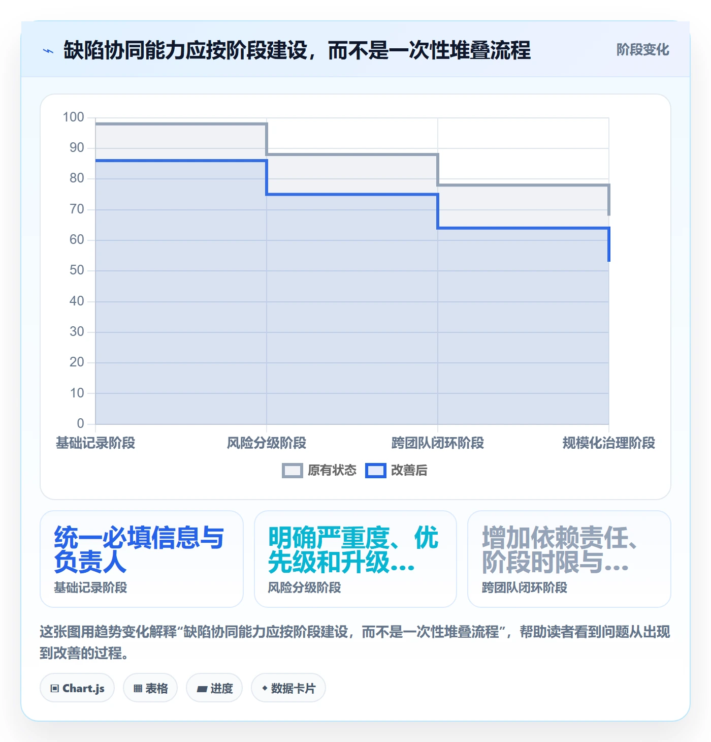 验证最佳实践：管理层Bug / 缺陷协同管理，常见问题