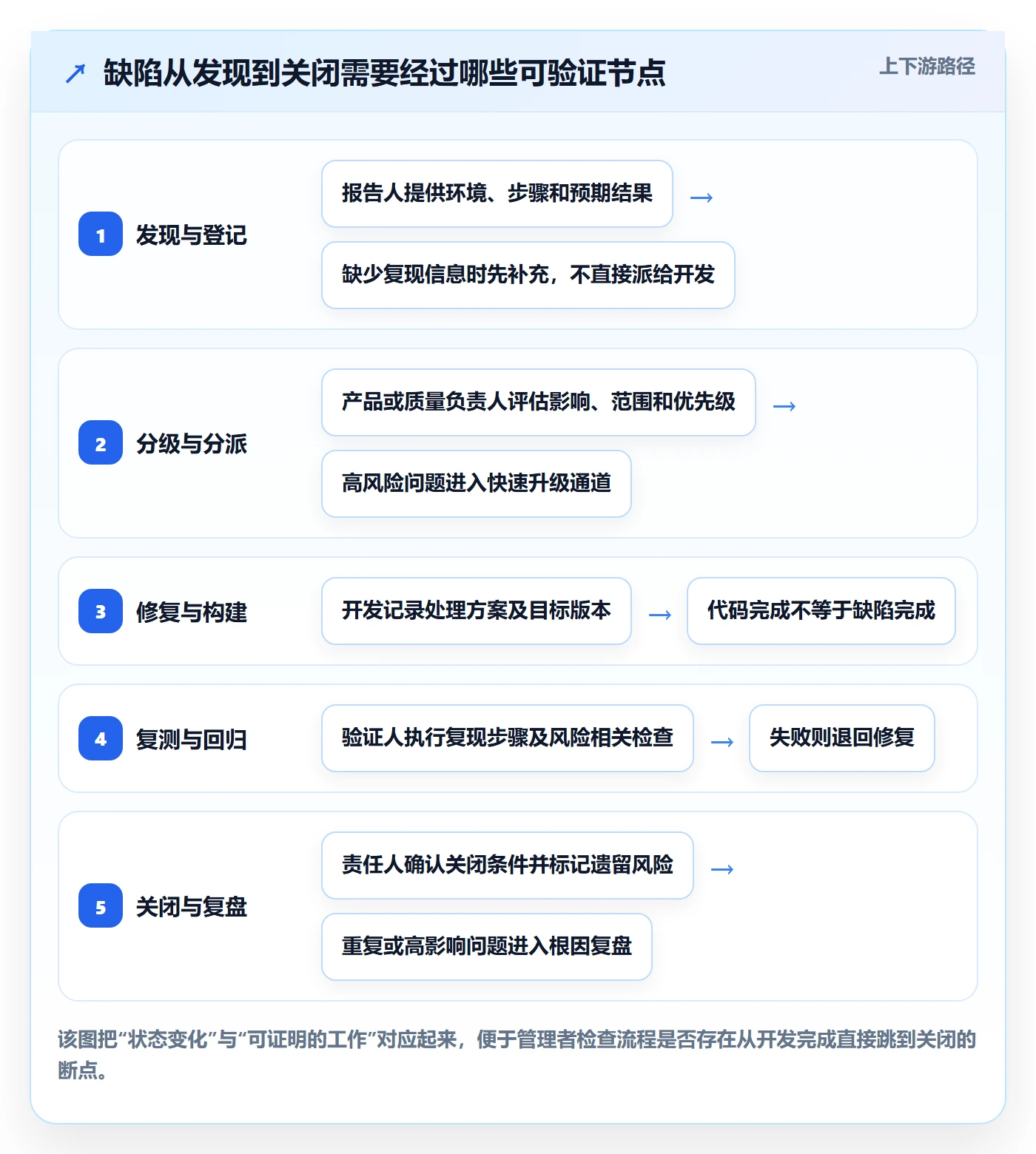 Bug / 缺陷关闭全流程：企业管理者最佳实践与一文讲清
