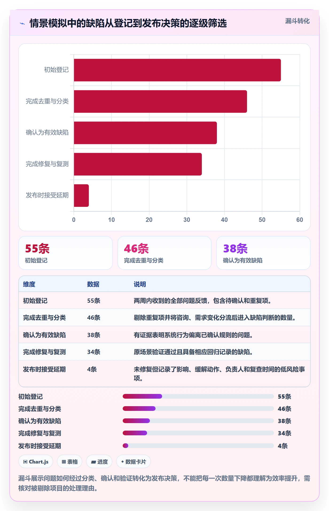 验证落地方案:项目经理开展Bug / 缺陷的入门指南案例解析