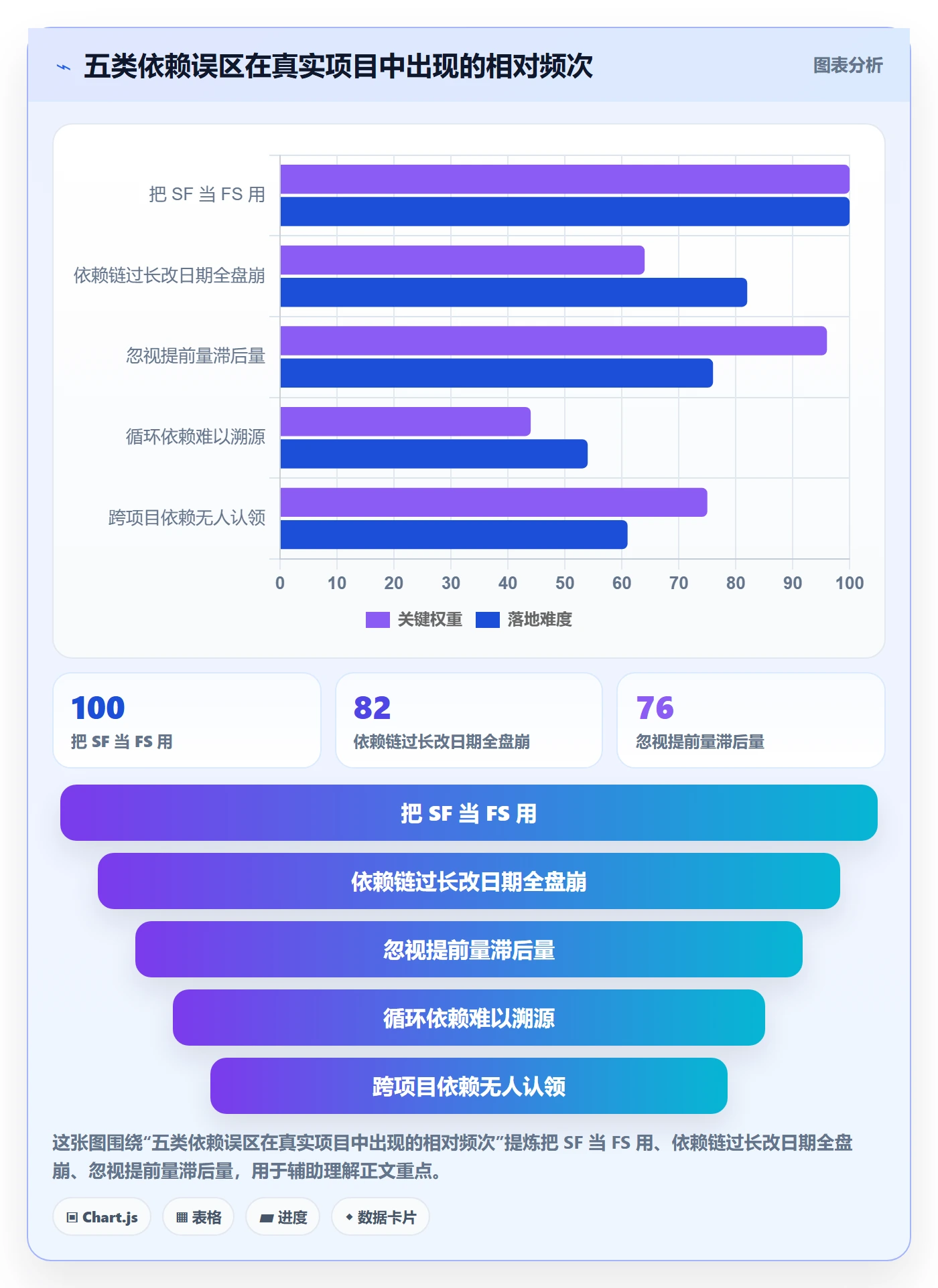 SF最佳实践：项目负责人任务依赖流程优化，常见问题