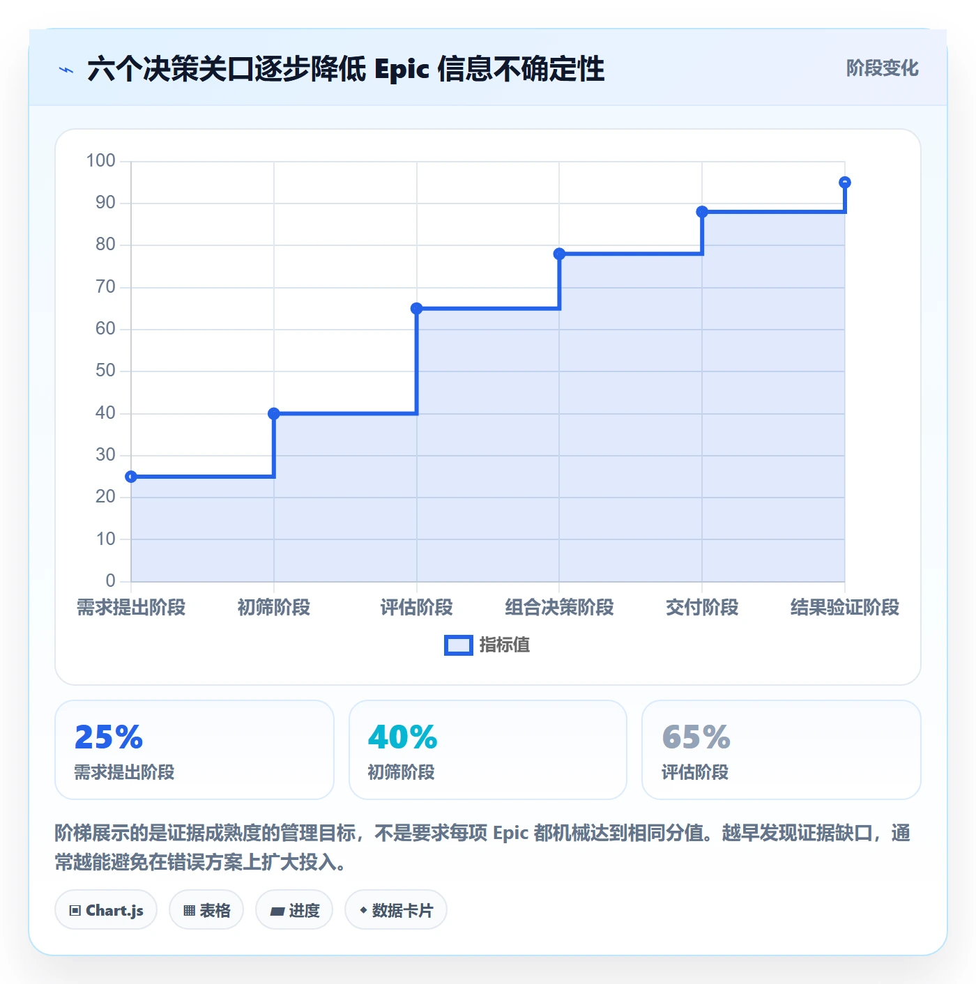 Epic流程与规范:PMO产品需求实操方法关键指标
