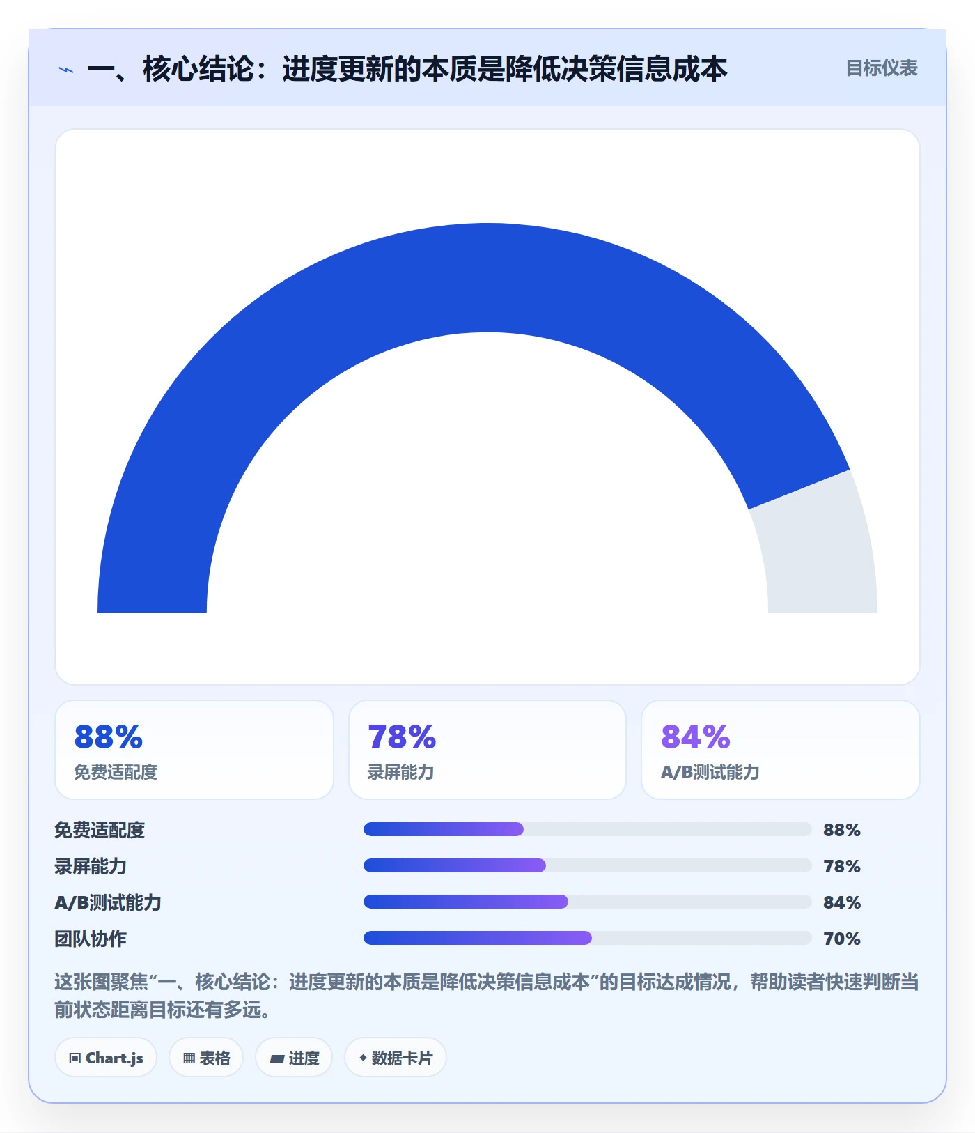 一、核心结论：进度更新的本质是降低决策信息成本
