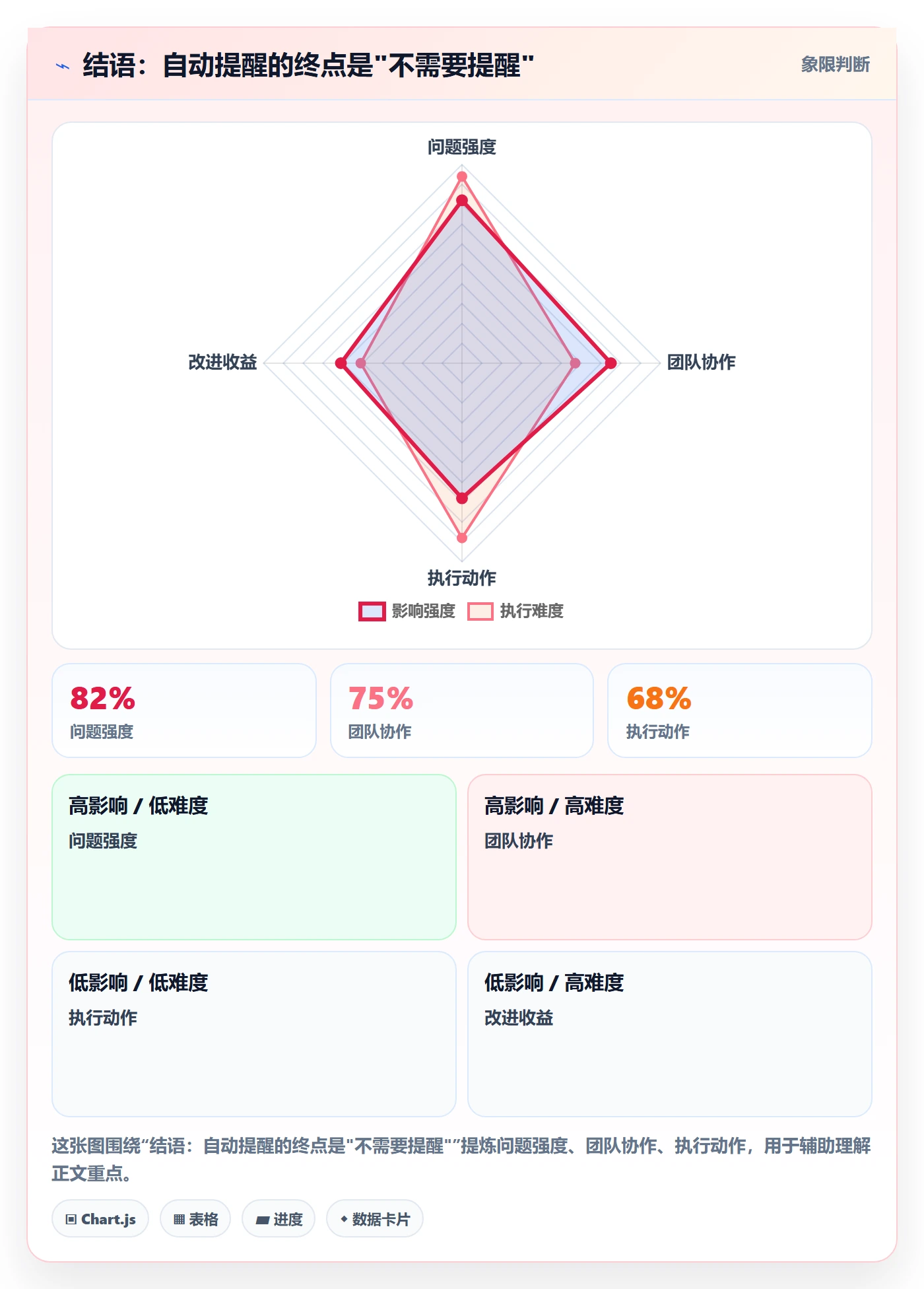 结语:自动提醒的终点是"不需要提醒"