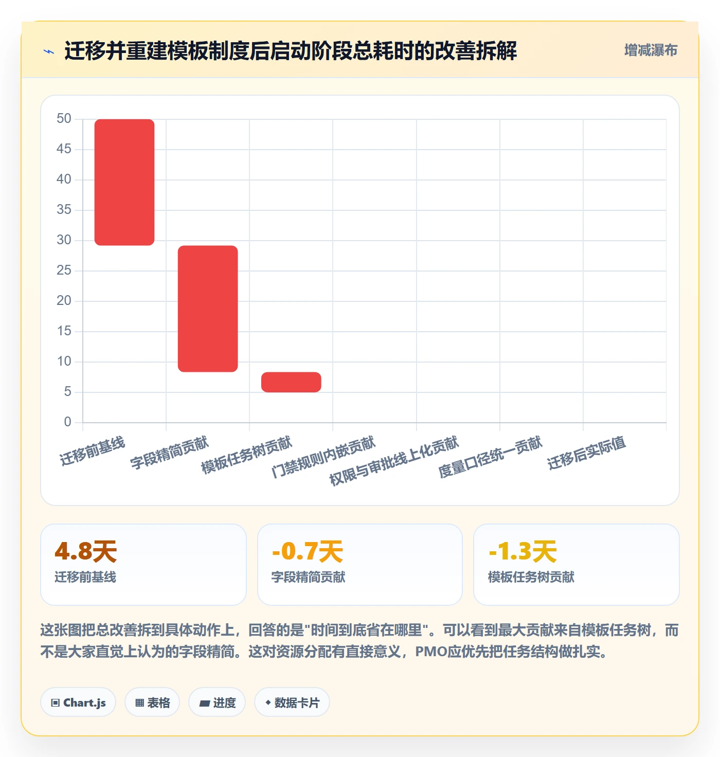 模板任务管理方法大全:PMO项目模板制度设计落地清单
