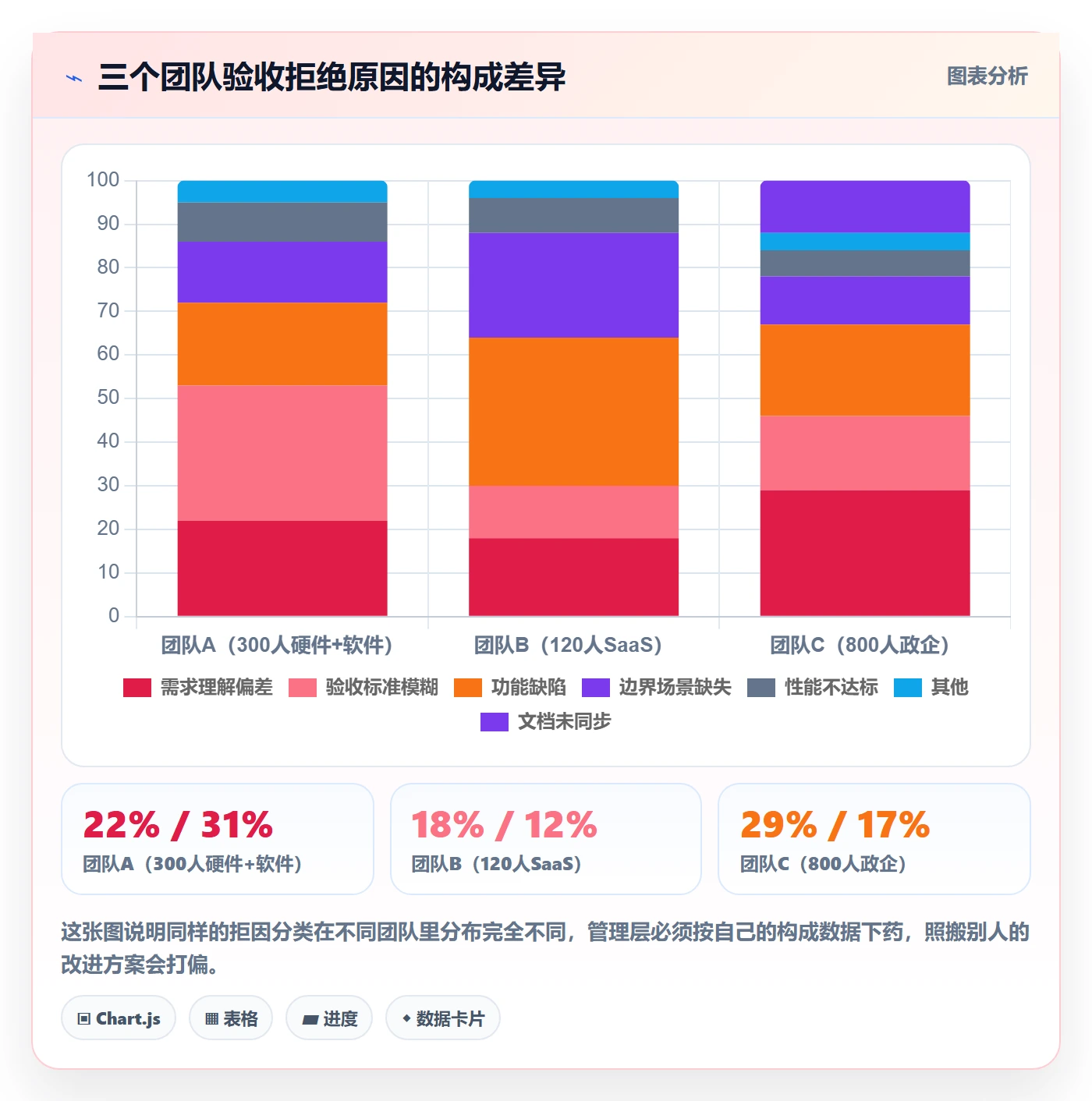 任务验收验收全流程:管理层数据分析与一文讲清