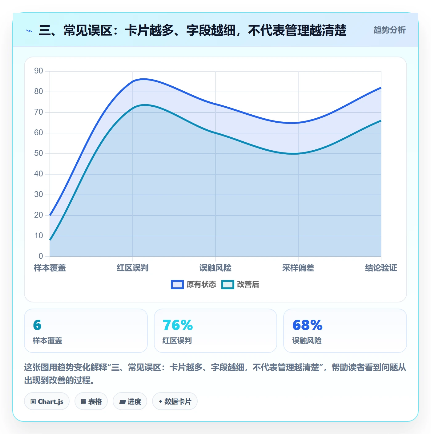 三、常见误区:卡片越多、字段越细,不代表管理越清楚