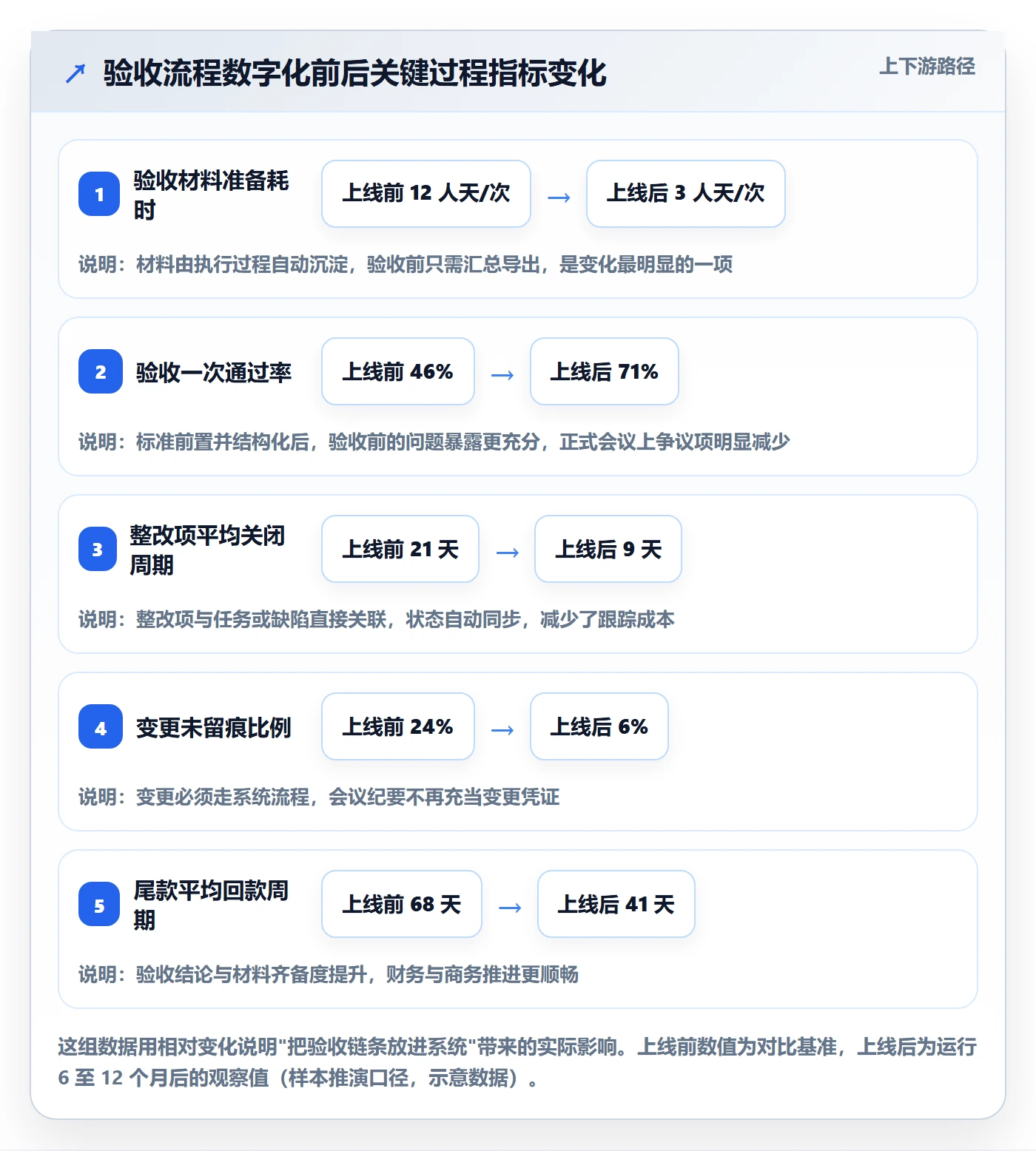 项目目标验收标准全流程：管理层制度设计与一文讲清