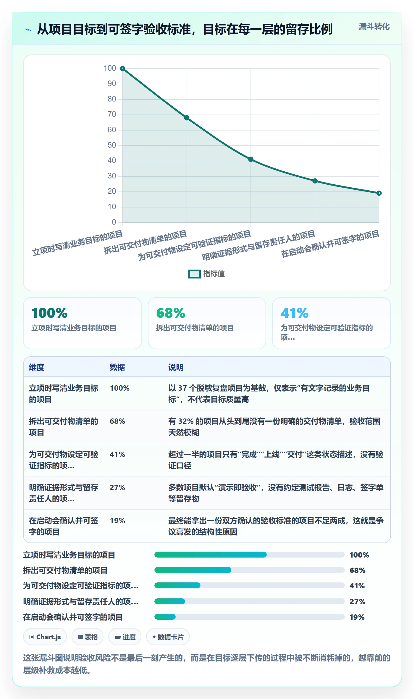 验收标准怎么做？项目负责人入门指南：项目目标从0到1