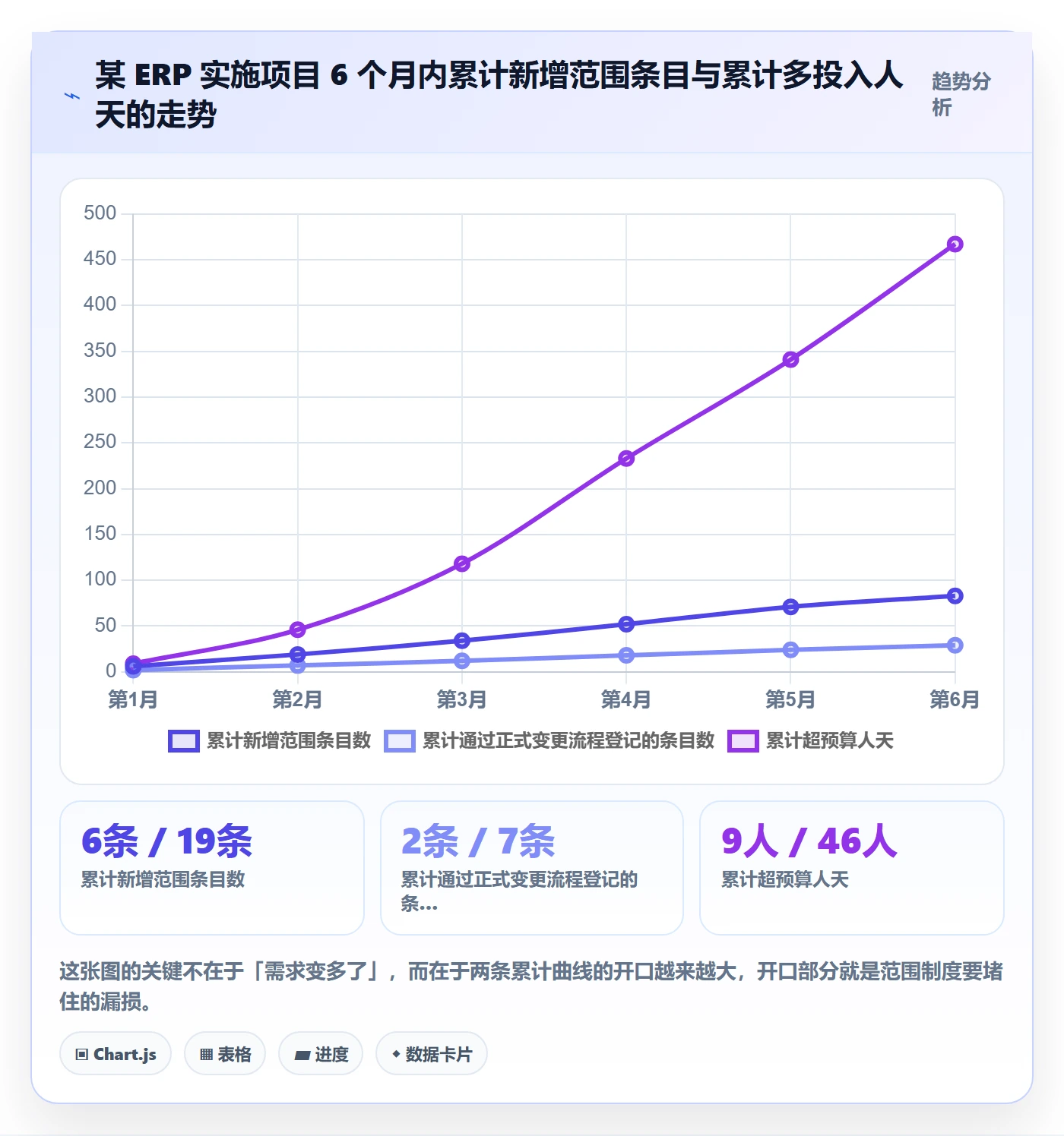 范围边界流程与规范:实施团队项目范围制度设计关键指标