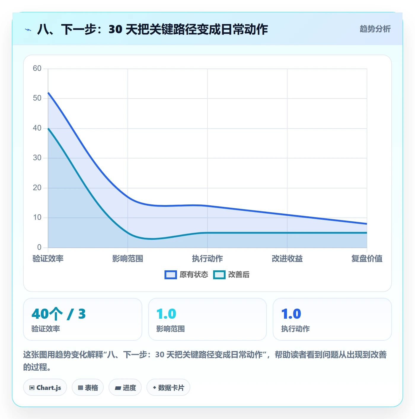 八、下一步:30 天把关键路径变成日常动作