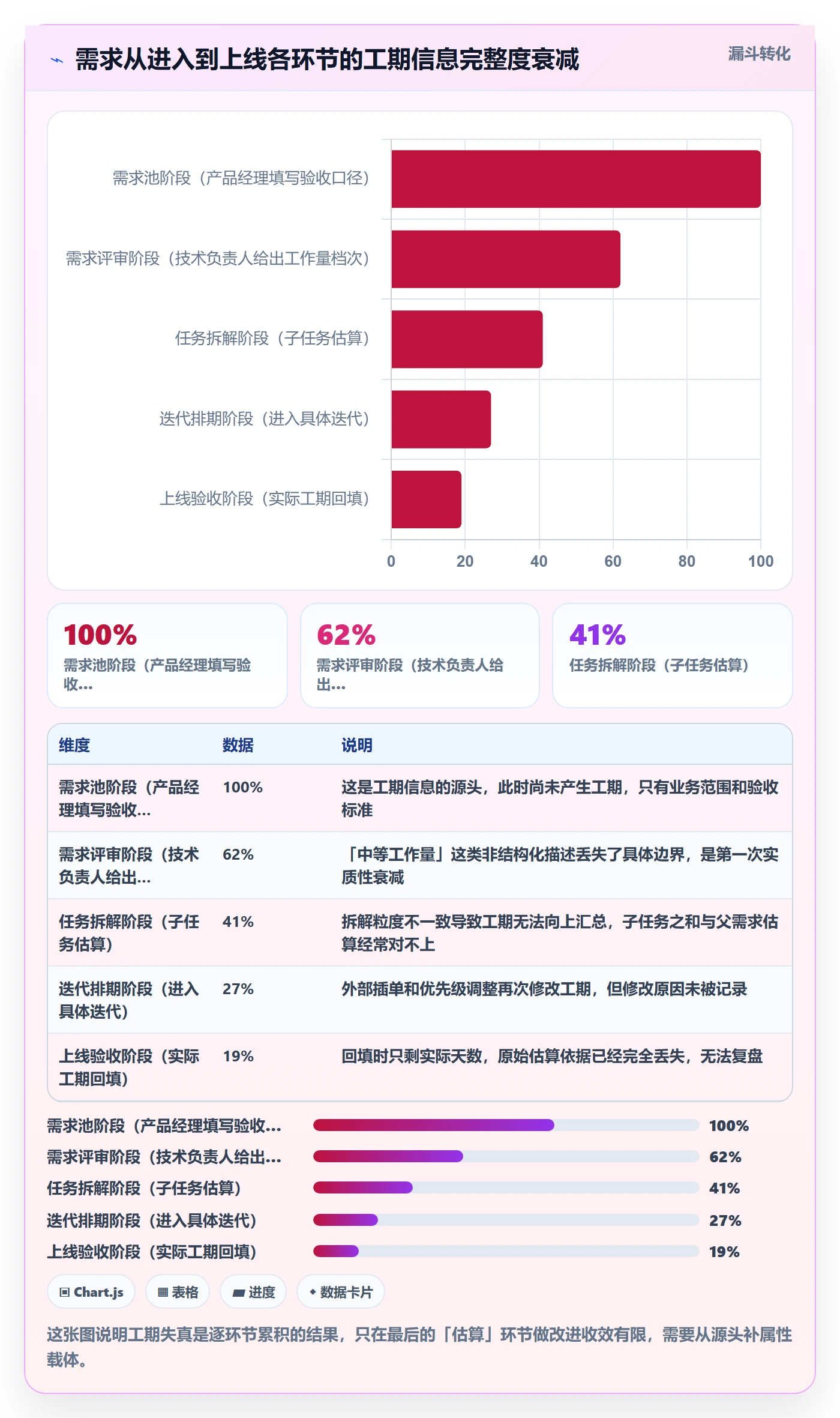 预计工期最佳实践:产品经理任务属性流程优化,常见问题