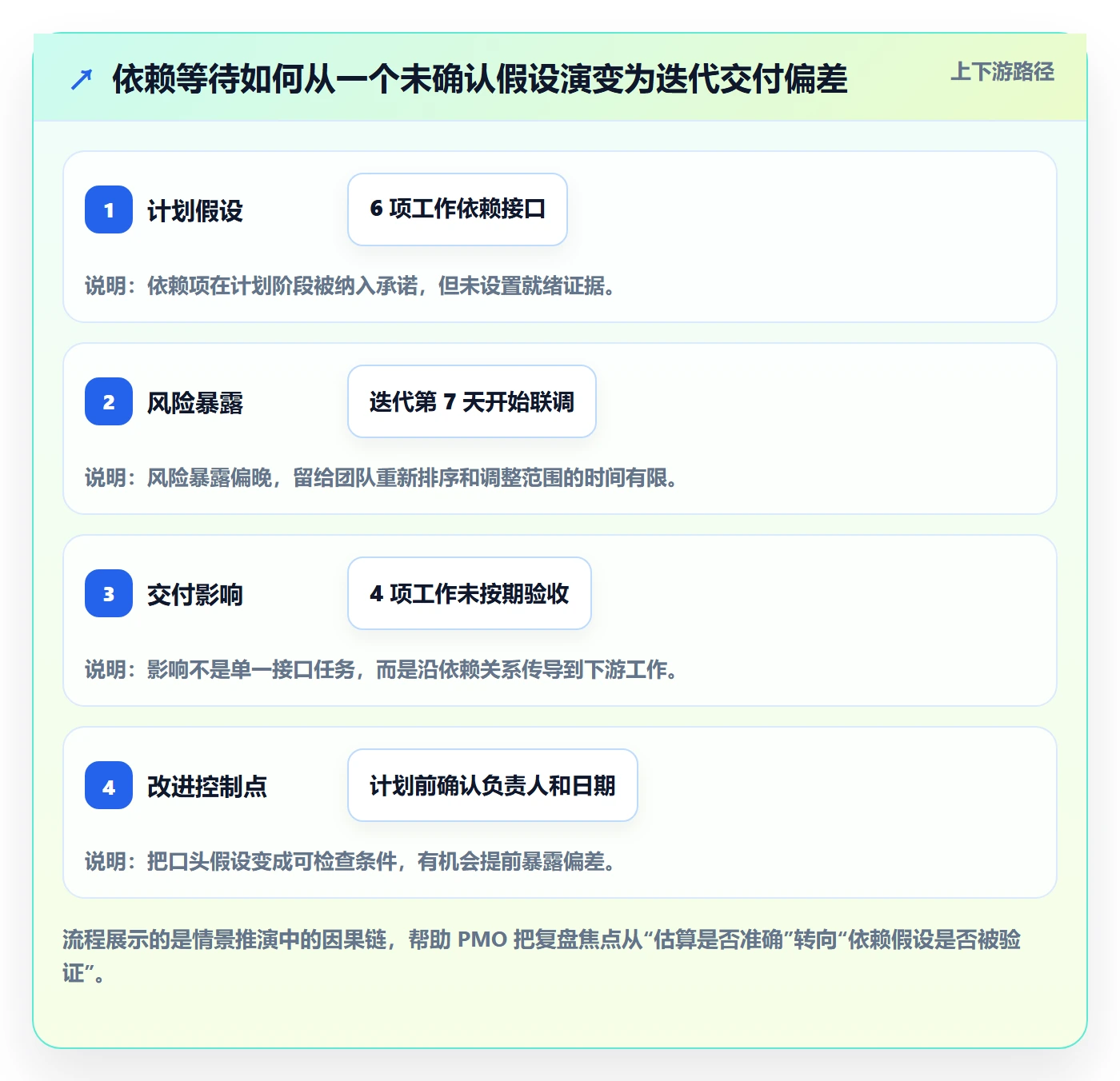 迭代复盘管理指南：PMO如何做好迭代管理，最佳实践全流程