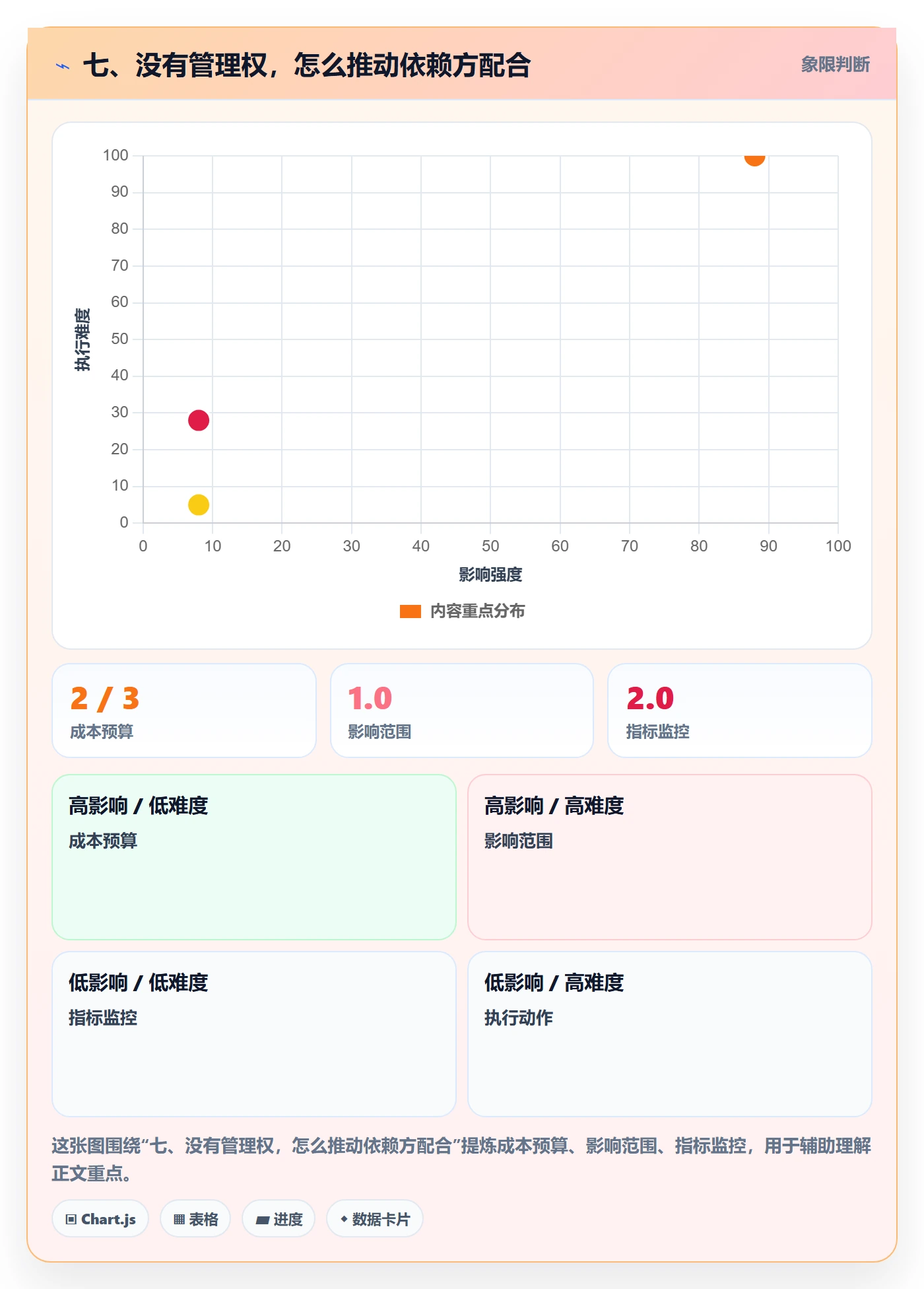七、没有管理权,怎么推动依赖方配合