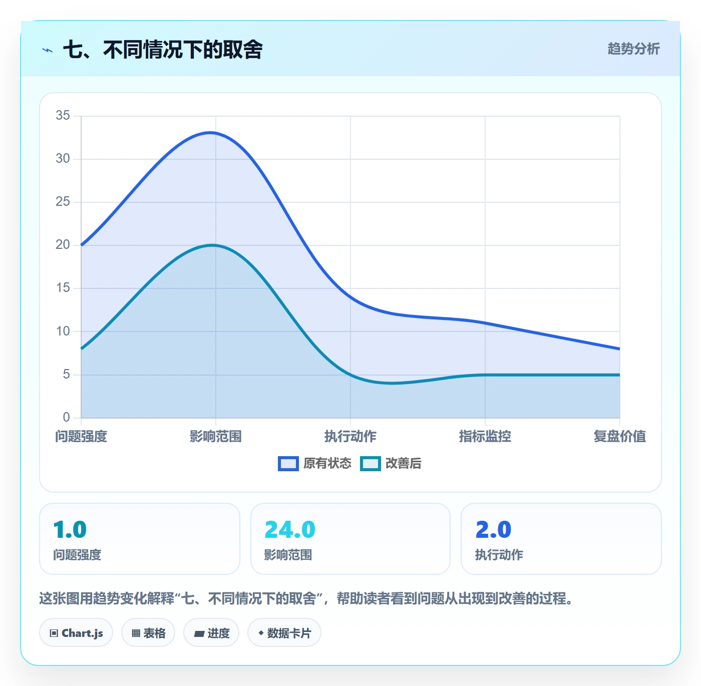 七、不同情况下的取舍