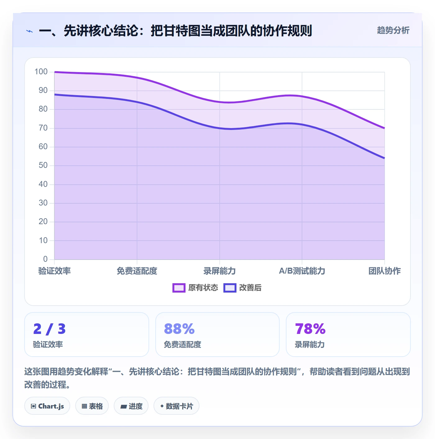 甘特图如何做好计划时间？项目成员流程优化与操作步骤