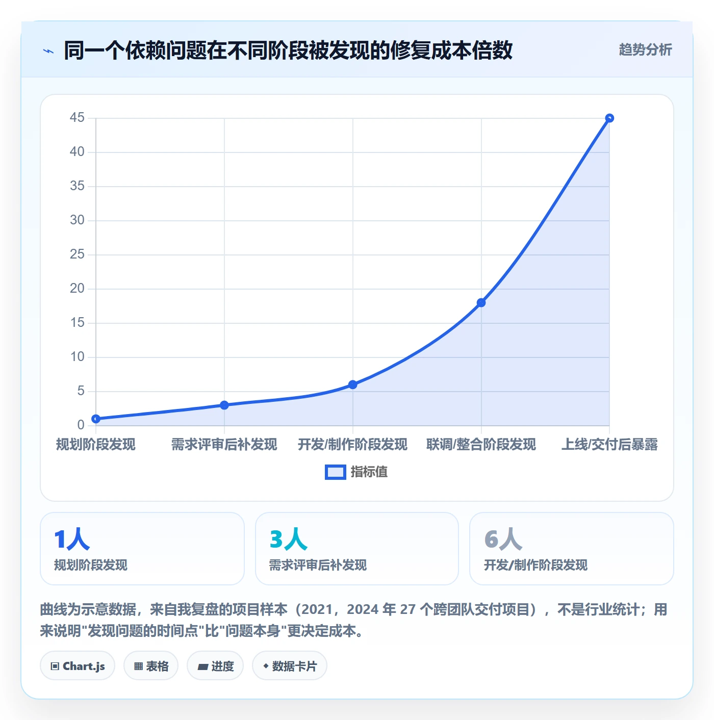 依赖冲突管理指南：项目经理如何做好任务依赖，协同管理全流程
