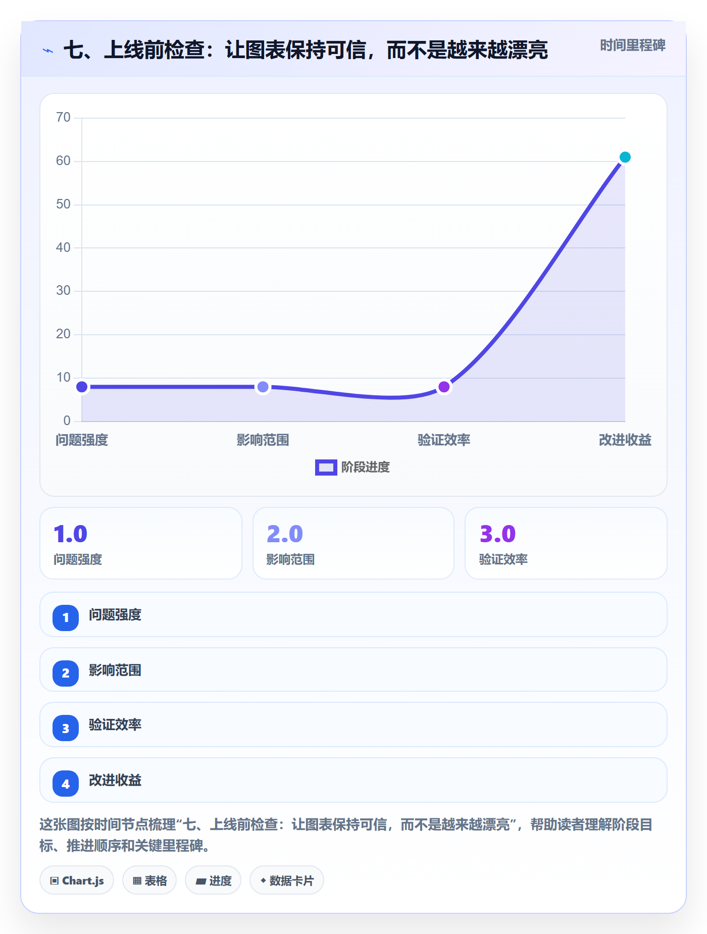 七、上线前检查:让图表保持可信,而不是越来越漂亮
