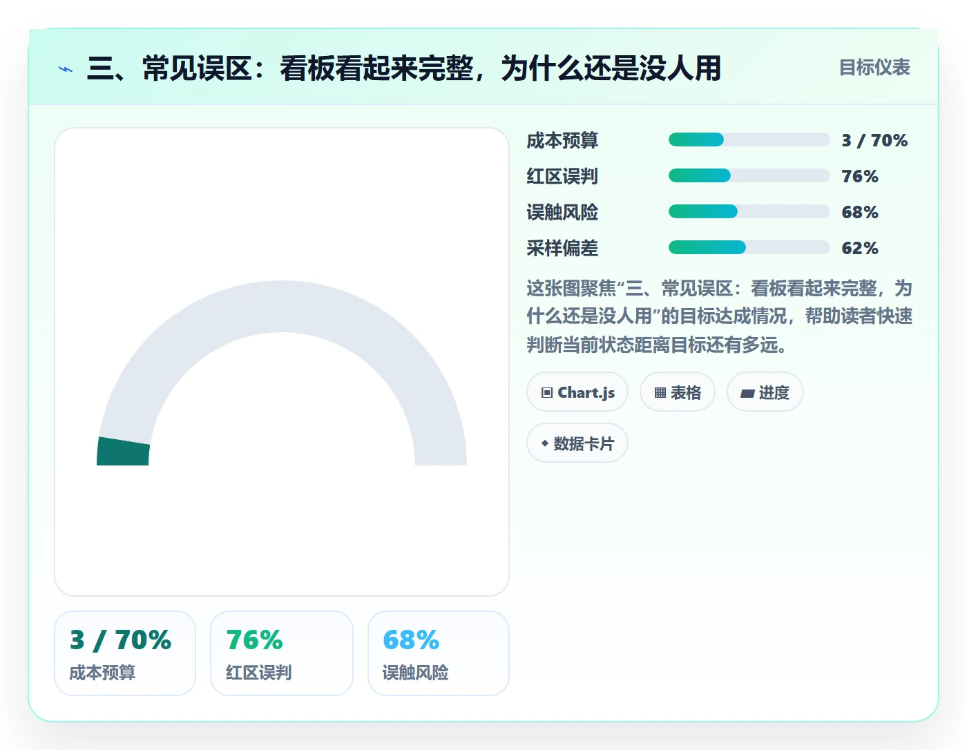 三、常见误区:看板看起来完整,为什么还是没人用
