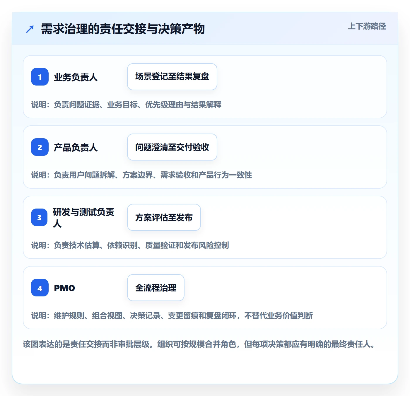 场景管理指南:PMO如何做好产品需求,落地方案全流程