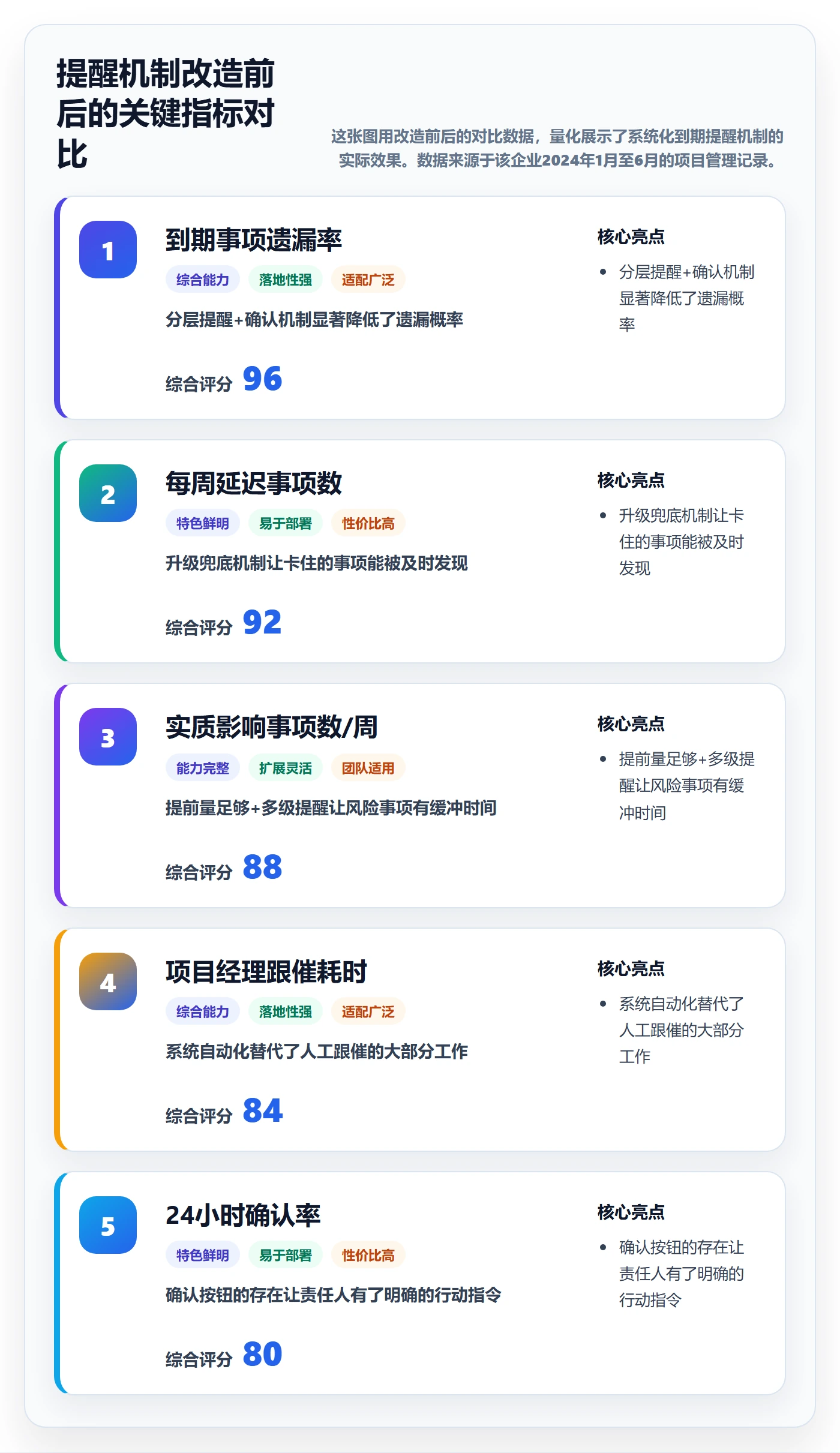 到期提醒管理方法大全:项目经理任务提醒效率提升落地清单