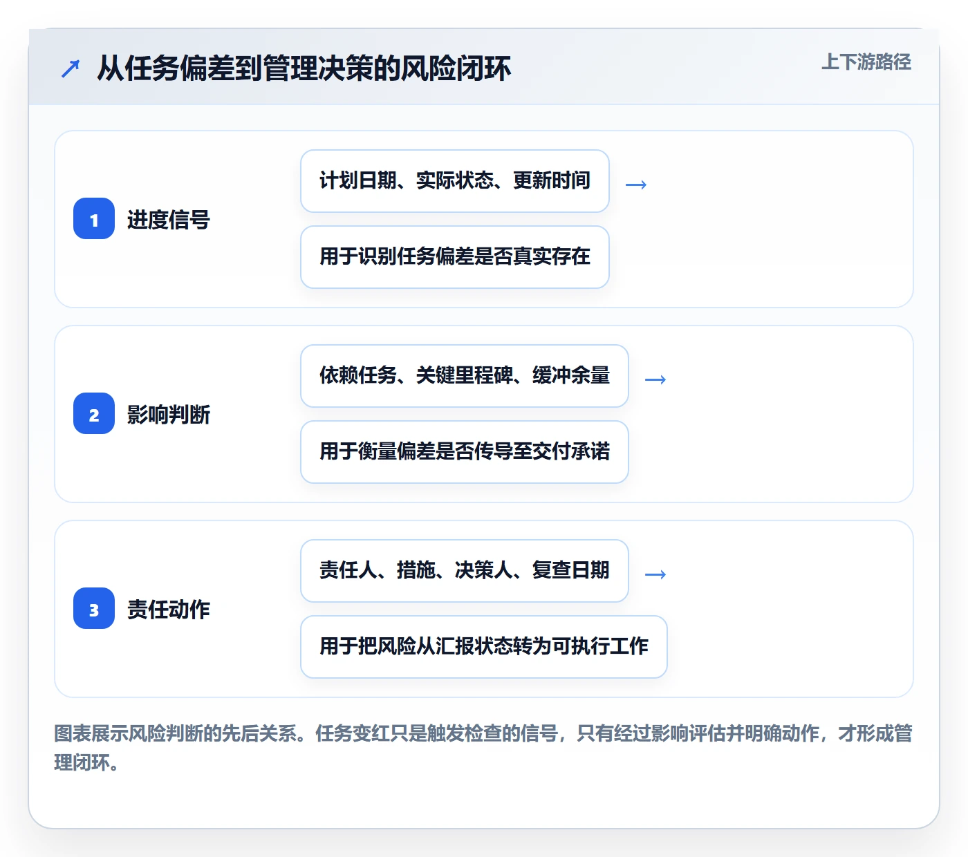 任务条最佳实践：管理层甘特图风险控制，常见问题
