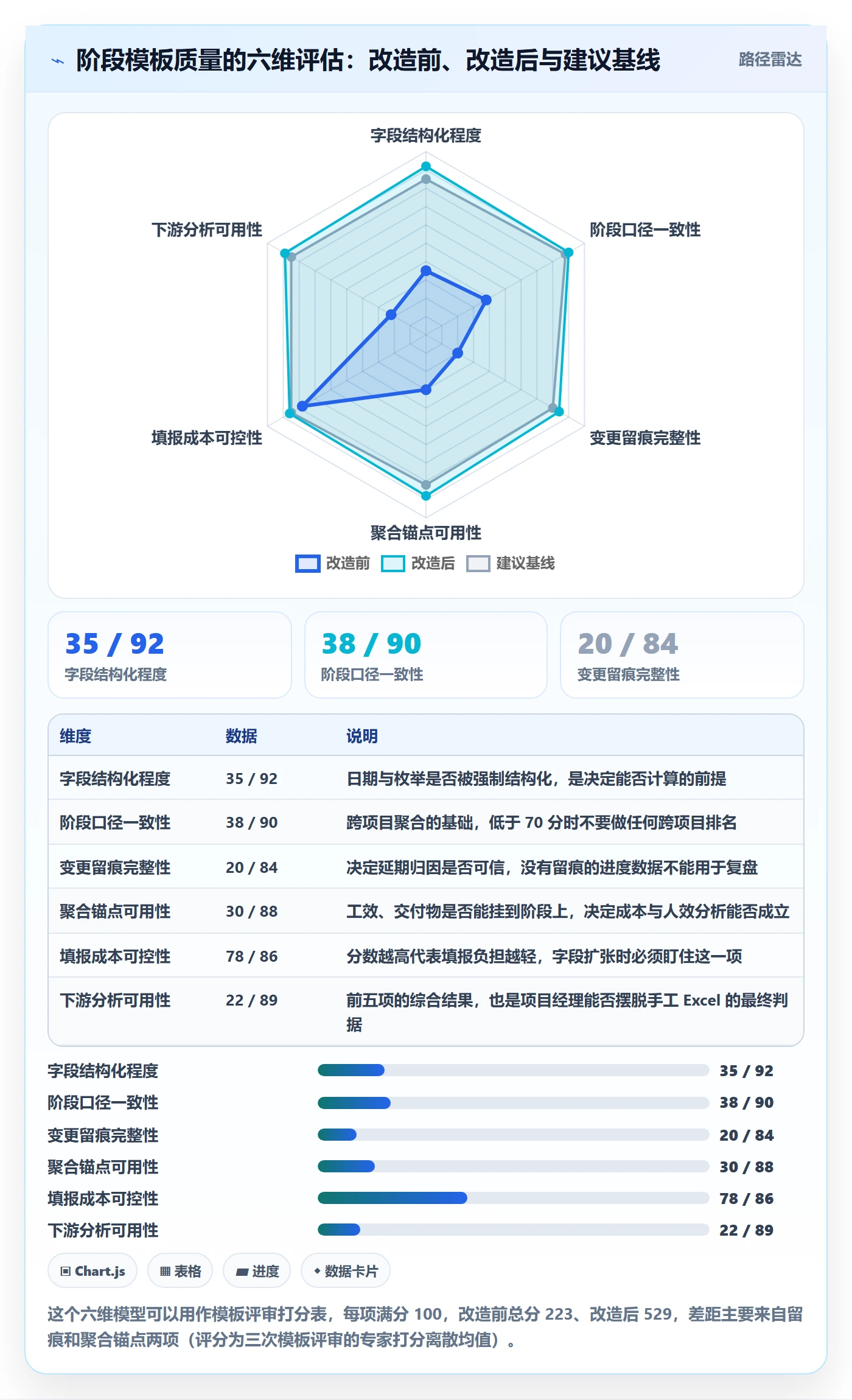 项目模板模板阶段教程：项目经理数据分析，避坑指南