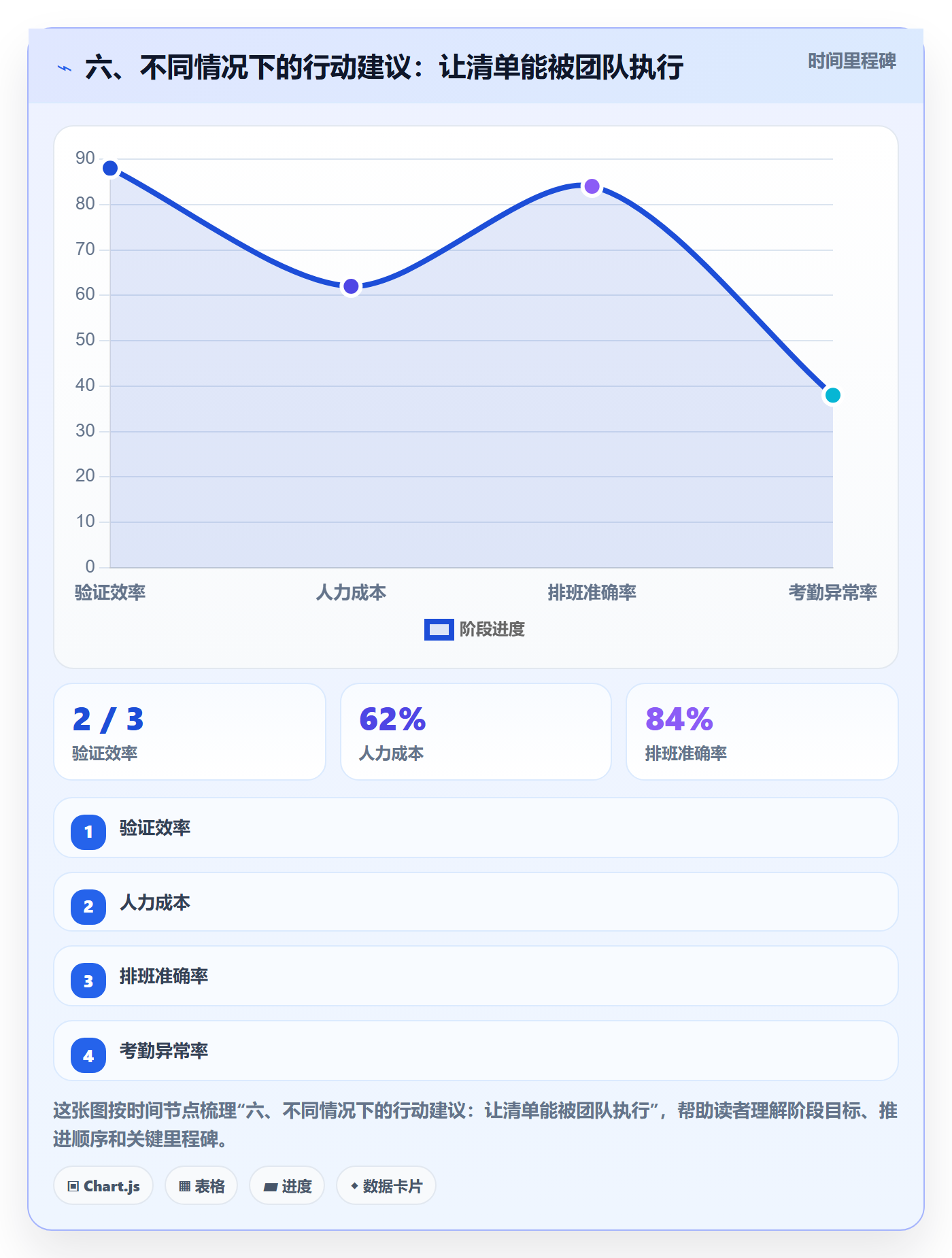 六、不同情况下的行动建议:让清单能被团队执行
