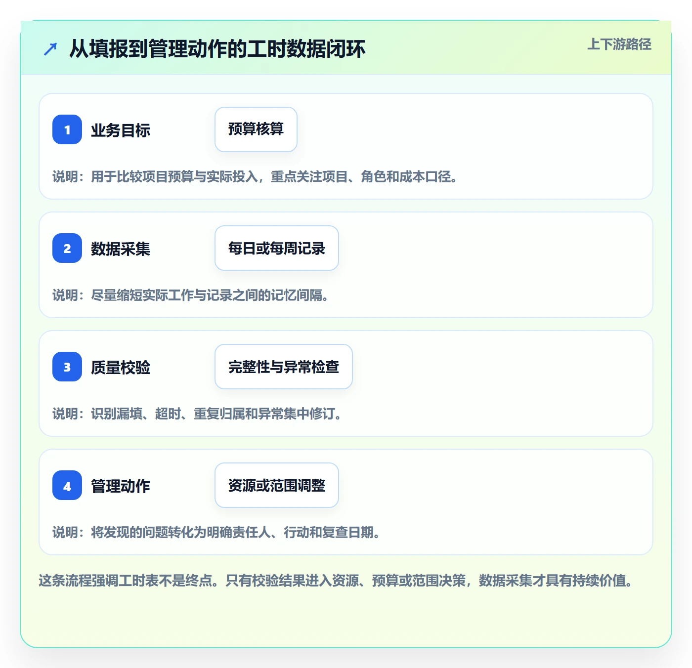 Timesheet最佳实践：PMO工时表实操方法，常见问题