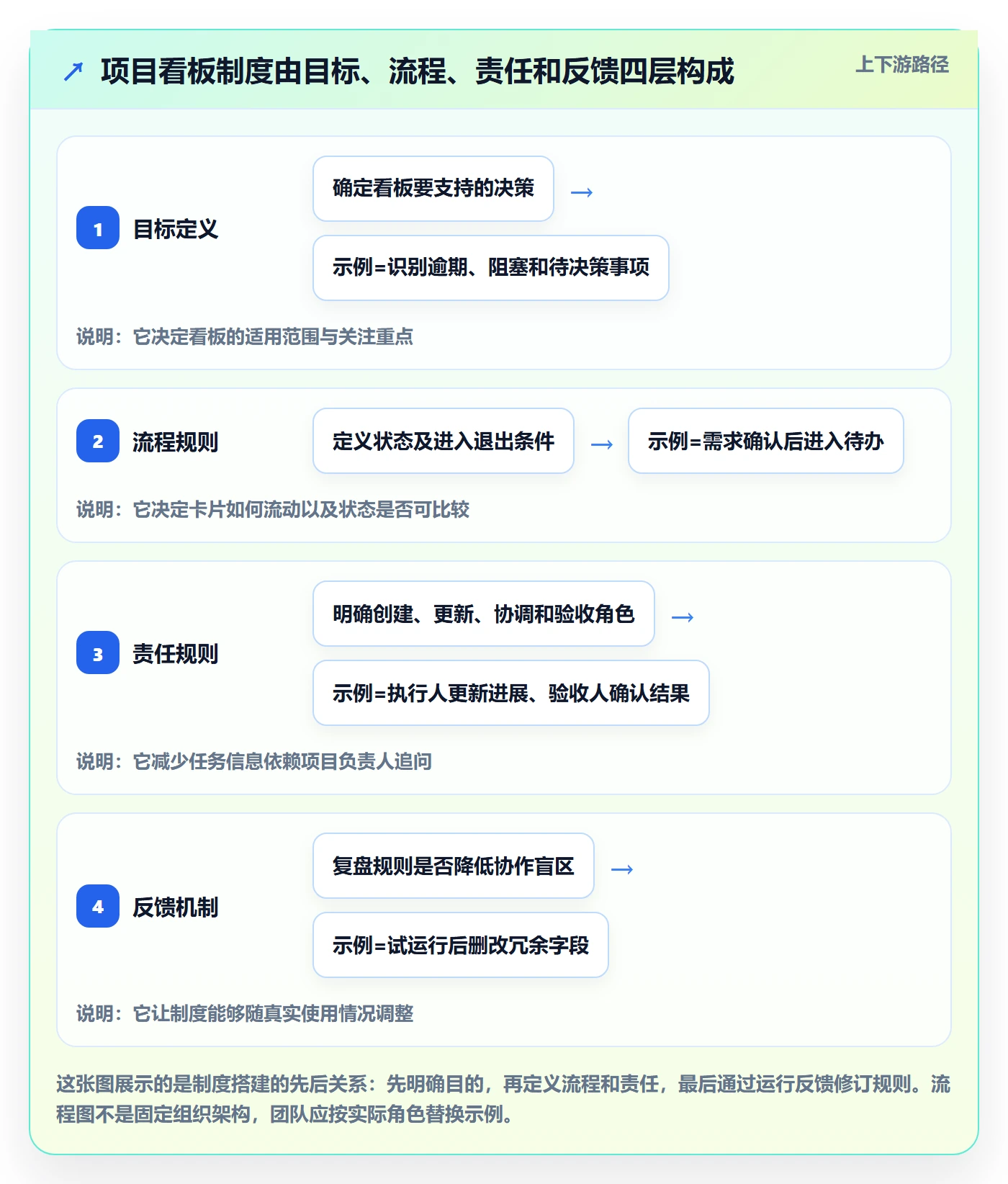 看板管理方法大全：项目成员看板制度设计落地清单