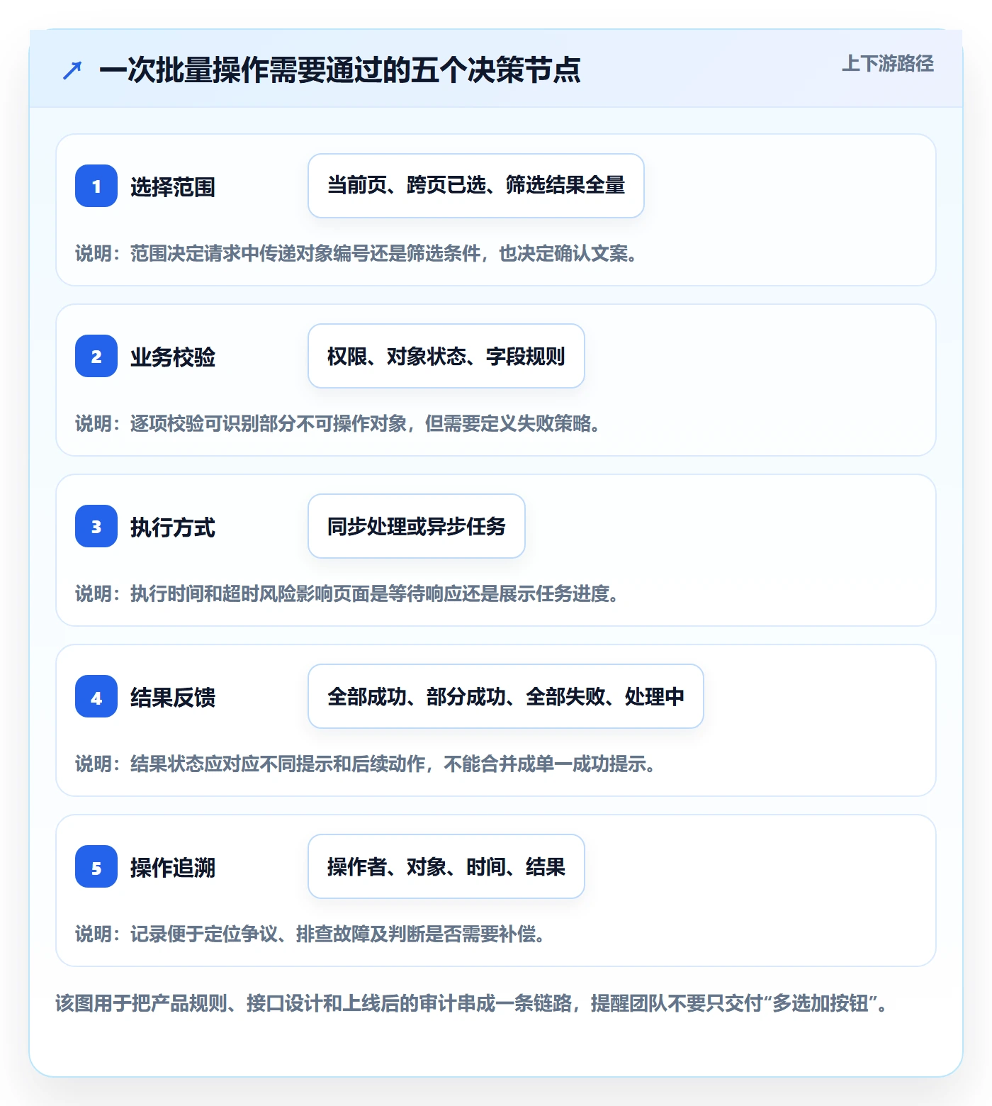 列表视图批量操作全流程：研发团队入门指南与一文讲清