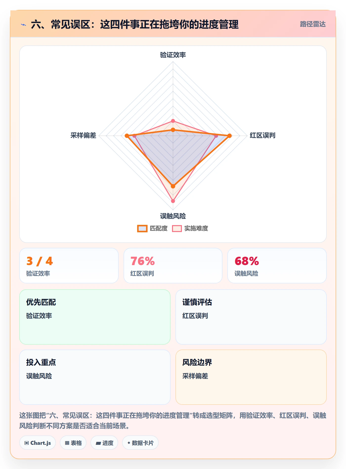 六、常见误区：这四件事正在拖垮你的进度管理