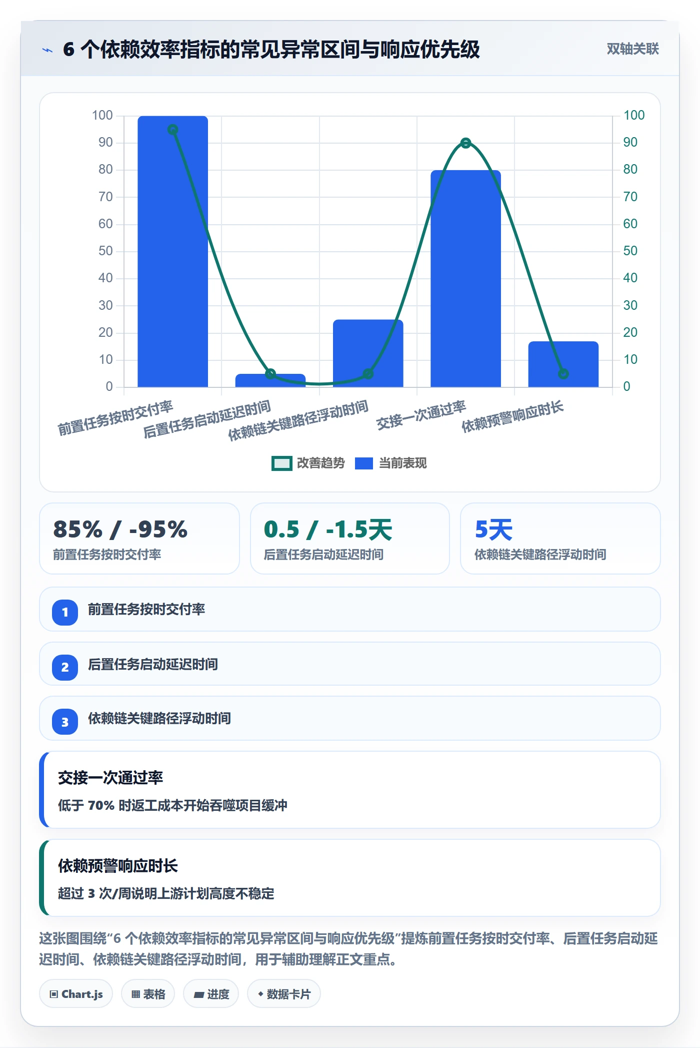 后置任务流程与规范:项目经理任务依赖效率提升关键指标