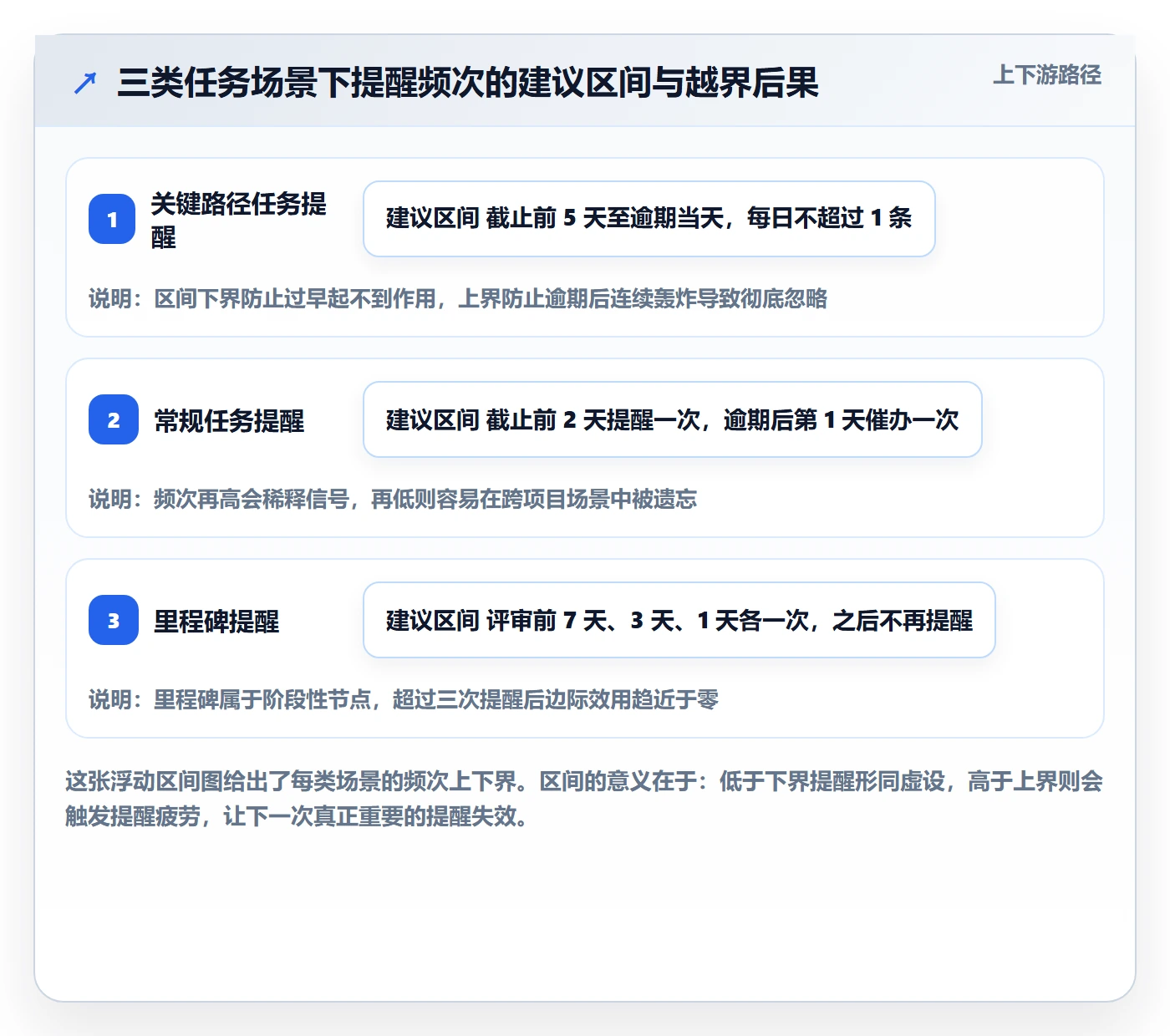 消息通知最佳实践:PMO任务提醒协同管理,常见问题