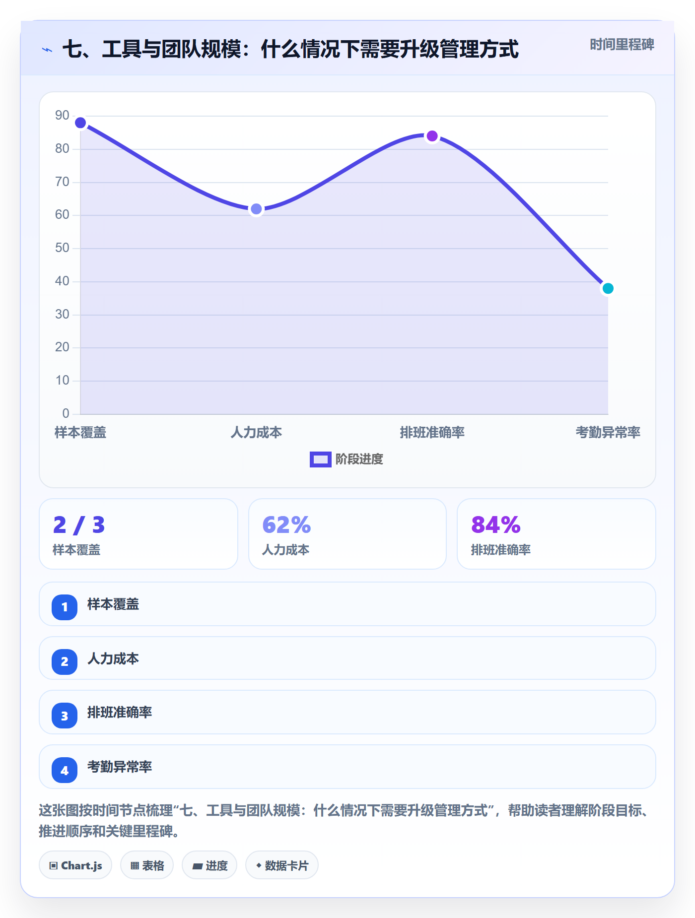 七、工具与团队规模：什么情况下需要升级管理方式