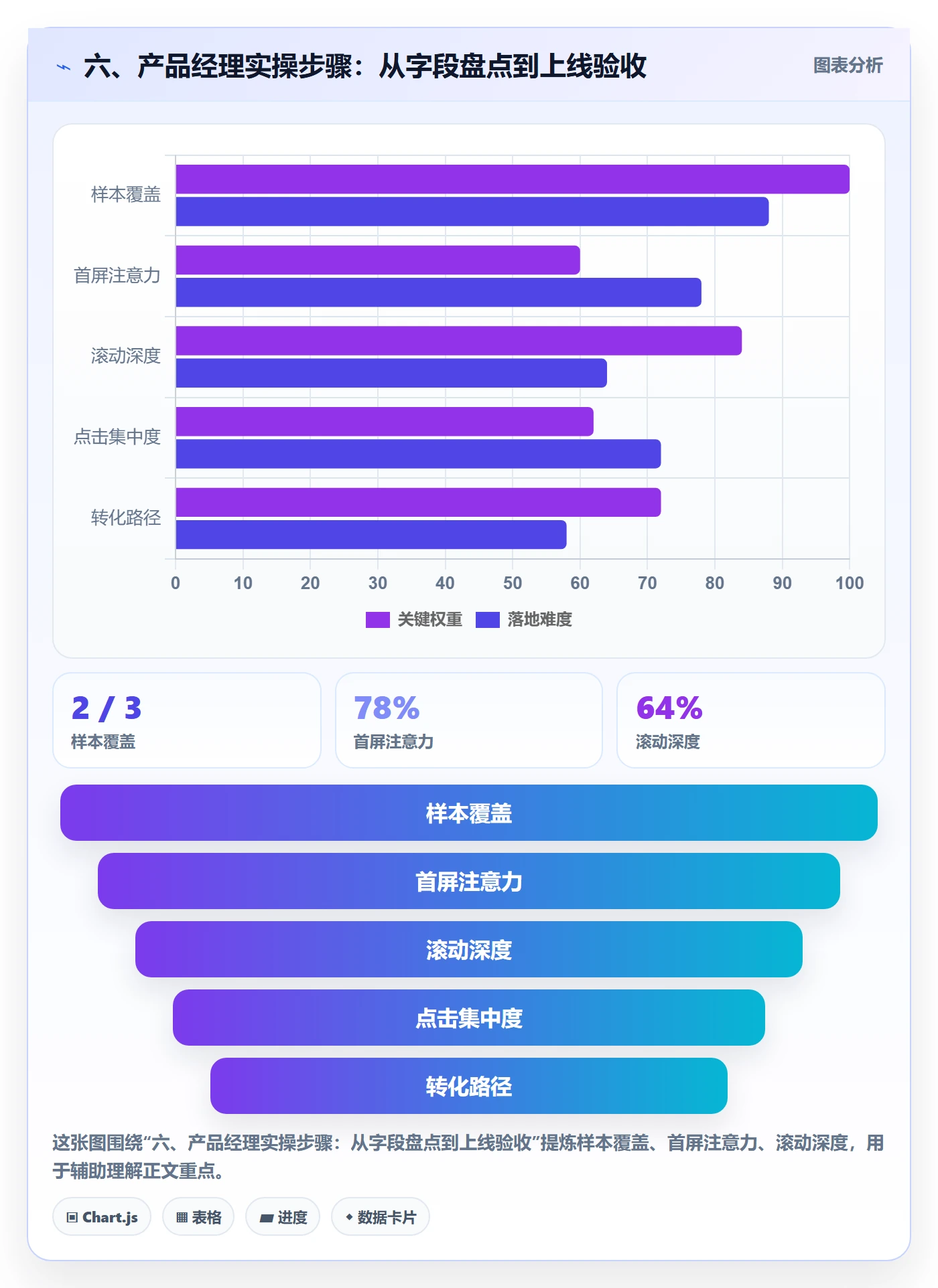 六、产品经理实操步骤：从字段盘点到上线验收