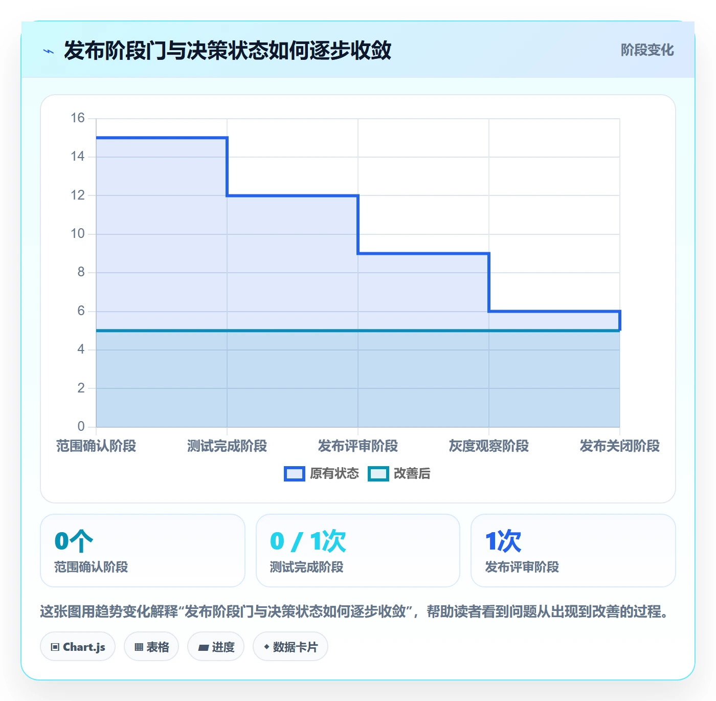 发布检查管理方法大全：项目经理发布管理流程优化落地清单