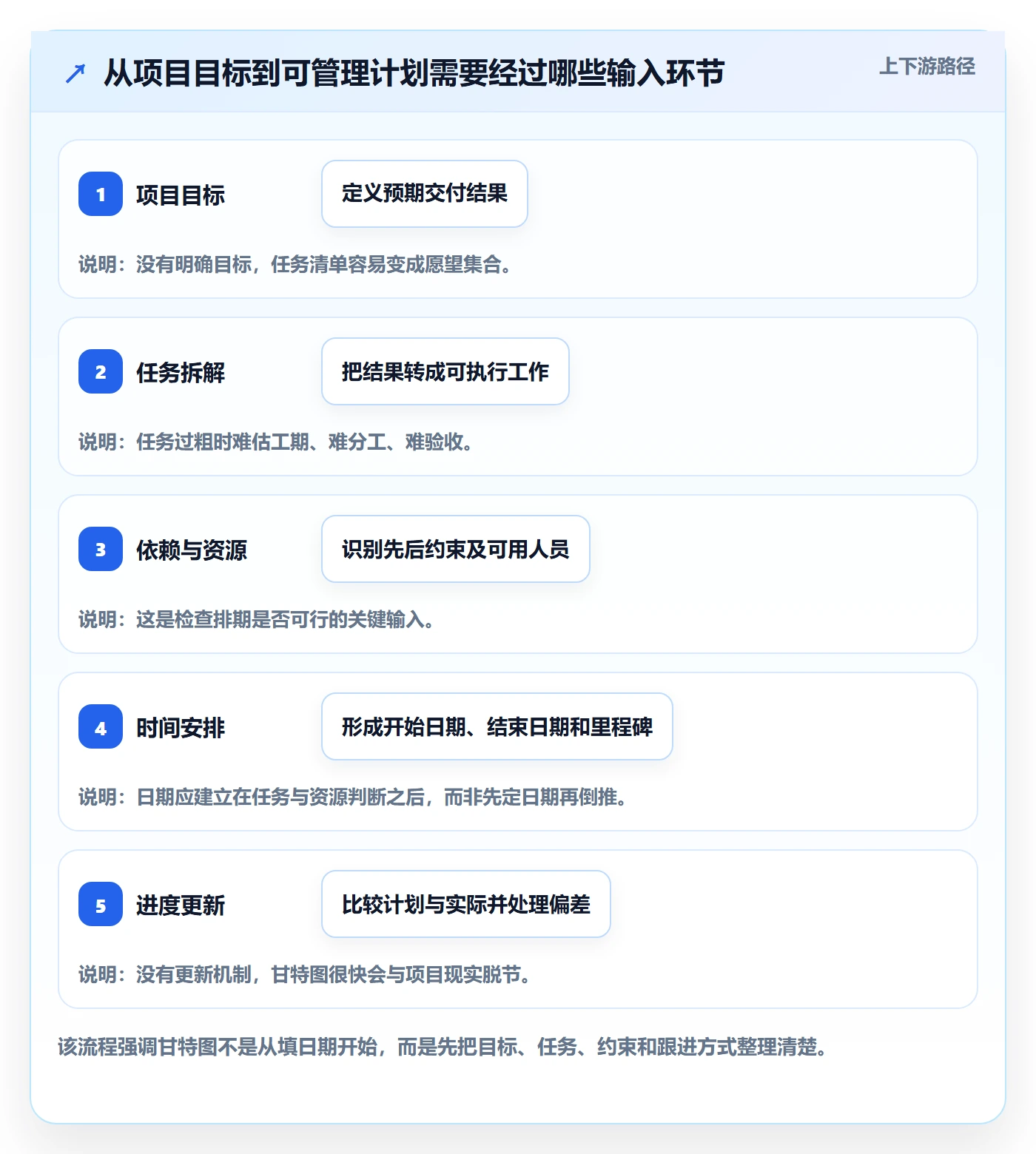 甘特图怎么做？企业管理者入门指南：甘特图从0到1