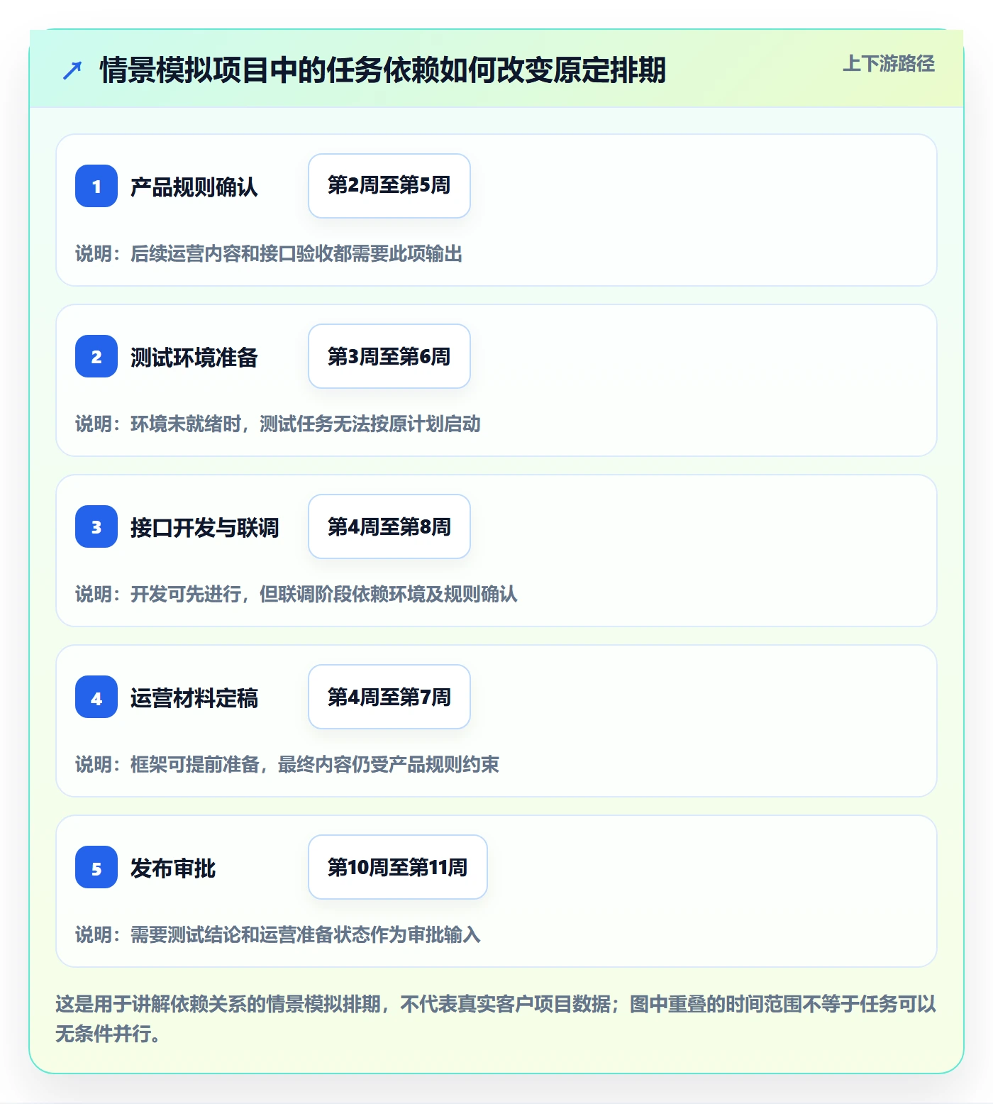 甘特图任务条教程:管理层协同管理,避坑指南