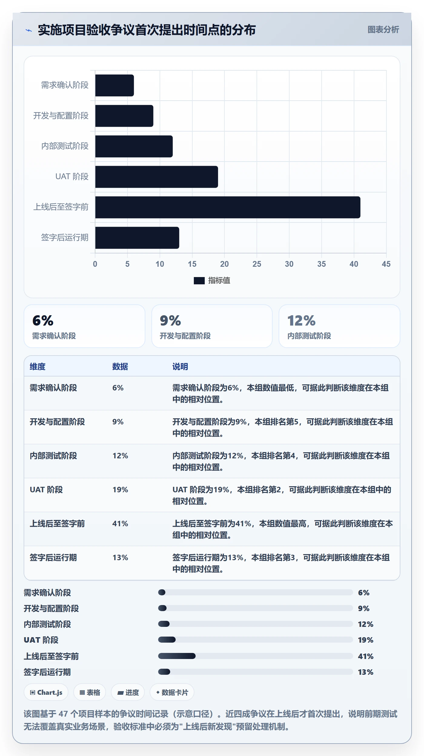 验收标准最佳实践:实施团队任务验收风险控制,常见问题